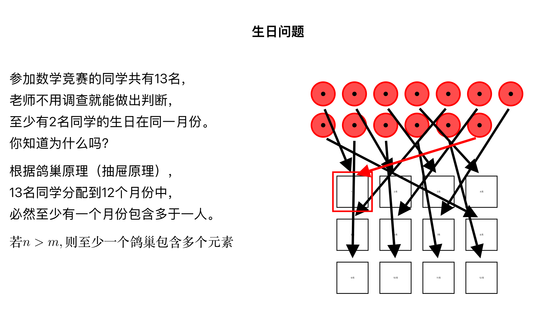 参加数学竞赛的同学共有13名,老师不用调查就能做出判断，至少有2名同学的生日在同一月份。你知道为什么吗?