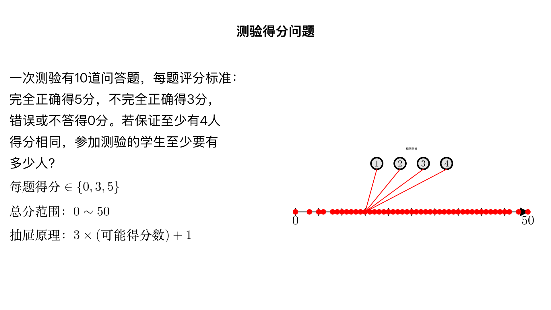 一次测验有10道问答题,每题的评分标准是:回答完全正确得5分,回答不完全正确得3分,回答错误或不答得0分。若保证至少有4人得分相同,参加这次测验的学生至少要有多少人?