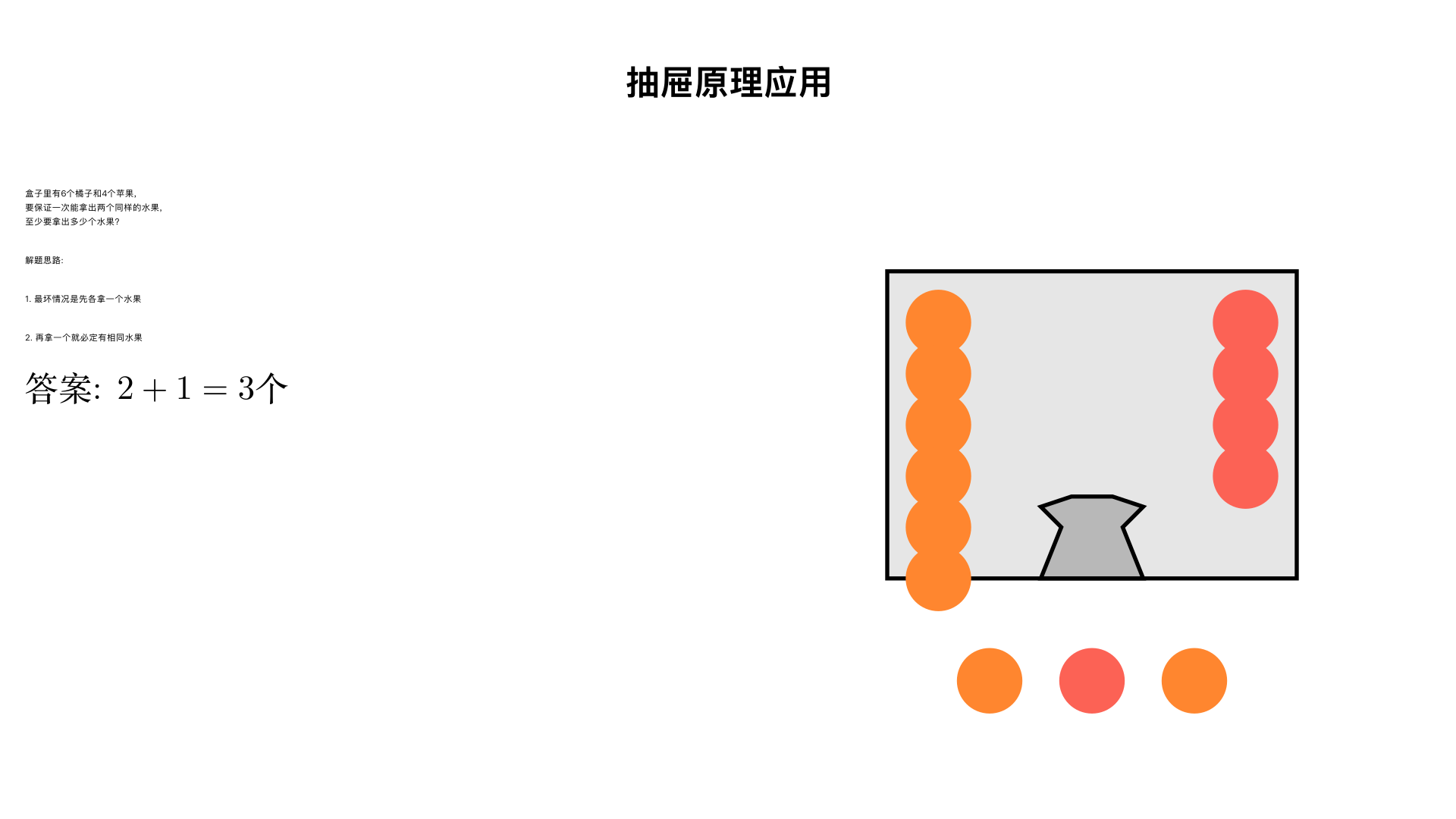 盒子里有6个橘子和4个苹果,要保证一次能拿出两个同样的水果,至少要拿出多少个水果?