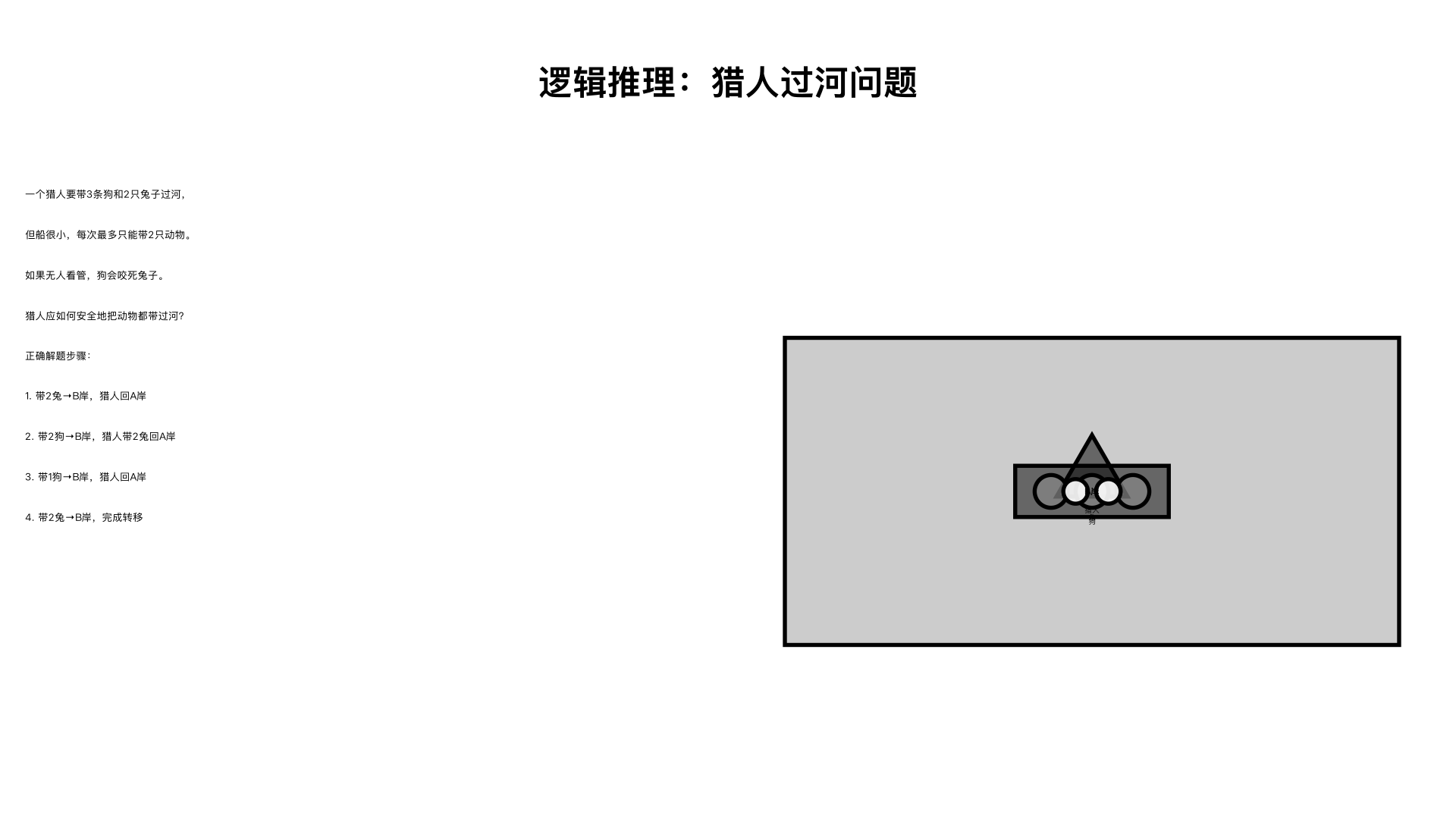 逻辑推理：有一个猎人带了3条狗和2只免子来到河边,他要把它们都带过河去。河边只有一条又旧又小的船，猎人每次最多只能带2只动物过河,否则就有沉船的危险。如果无人看管,狗就会把兔子咬死,猎人怎样才能把这些动物安全带过河?
正确解题步骤：初始状态：A 岸（猎人、3 条狗、2 只兔），B 岸（空）；猎人按以下路线可安全转移所有动物：
带 2 兔→B，猎人回 A；
带 2 狗→B，猎人带 2 兔回 A；
带 1 狗→B，猎人回 A；
带 2 兔→B，完成转移。