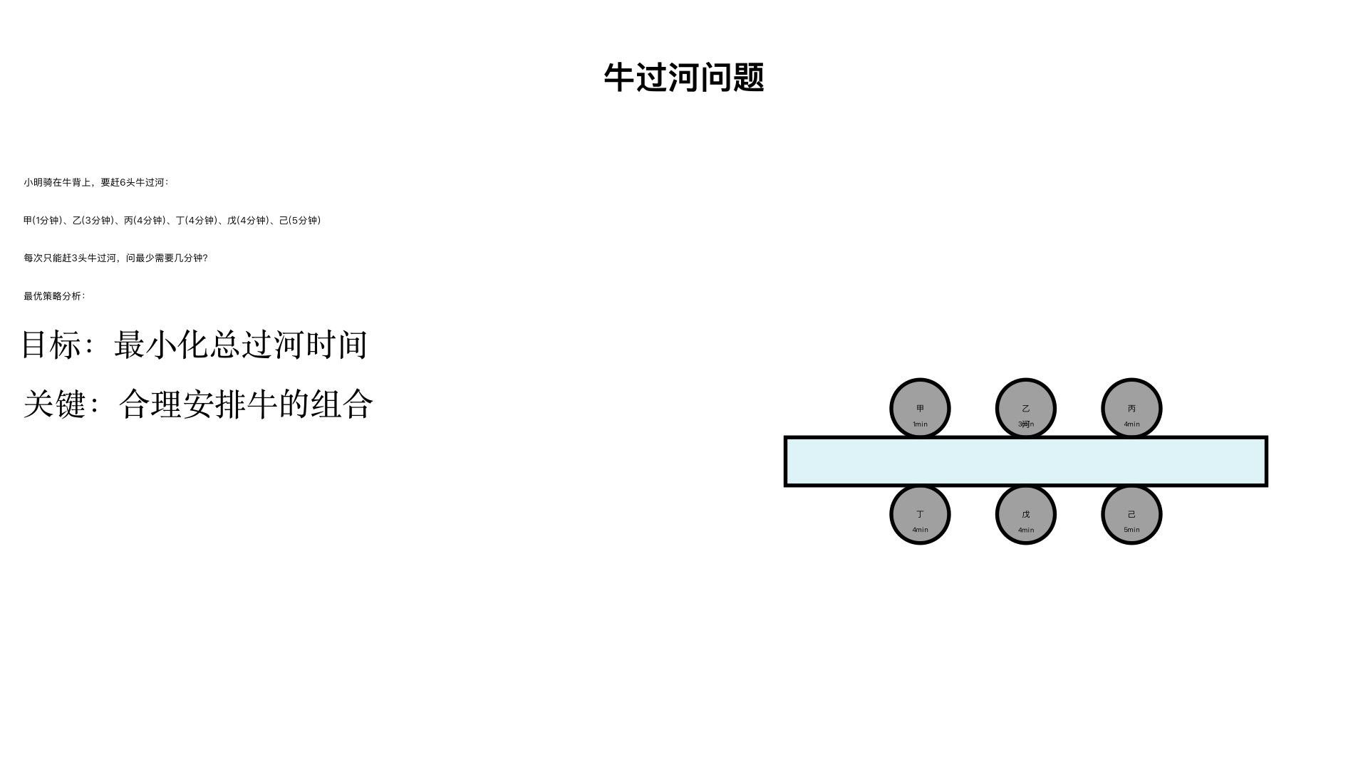 小明要骑在牛背上赶甲、乙、丙、丁、戊、己6头牛过河。甲牛过河要1分钟,乙牛过河要3分钟,丙牛、丁牛、戊牛过河都要4分钟,己牛过河要5分钟,每次只能赶3头牛过河,要把6头牛都赶过河,最少要几分钟?