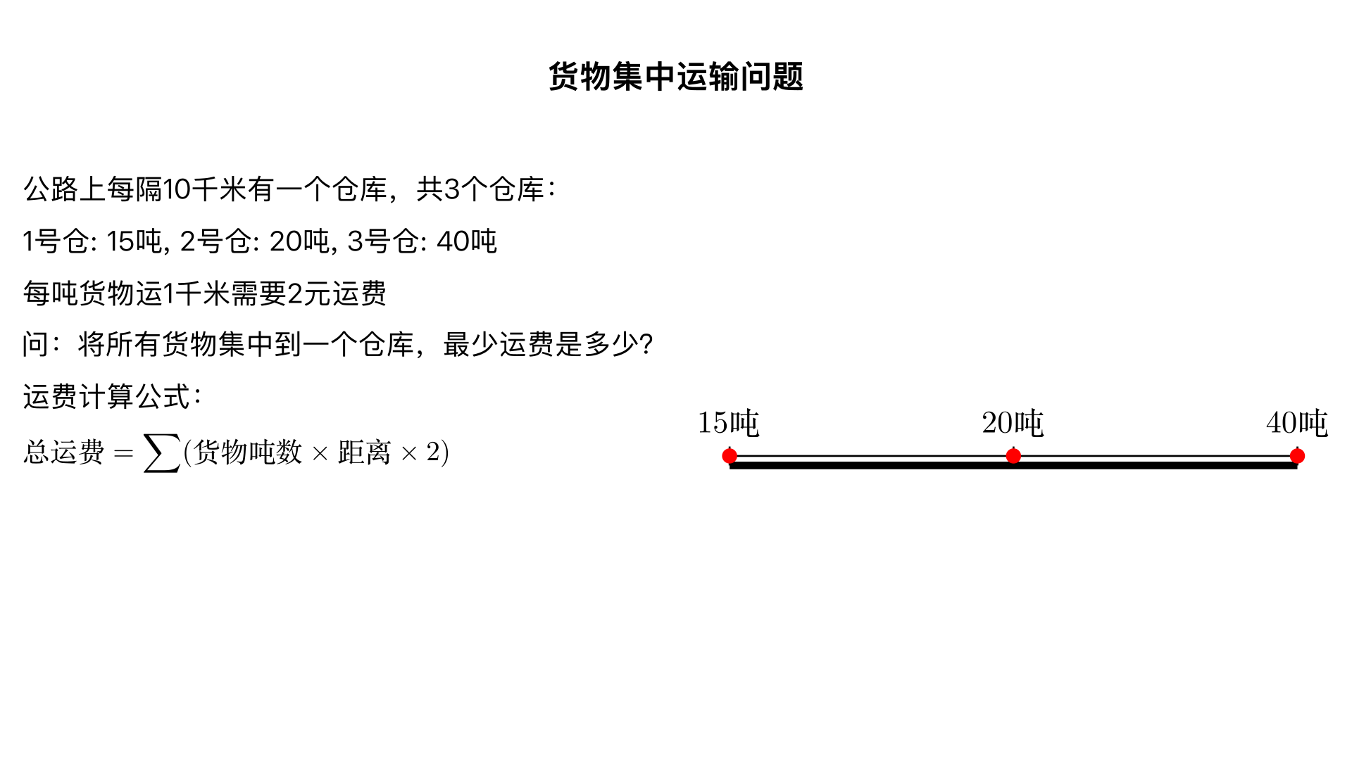 一条公路上每隔10千米有一个仓库,共有3个仓库。1号仓库有15吨货物,2号仓库有20吨货物，3号仓库有40吨货物。现在要把所有货物集中在一个仓库中如果每吨货物运1千米要2元运费,那么最少要多少元运费?