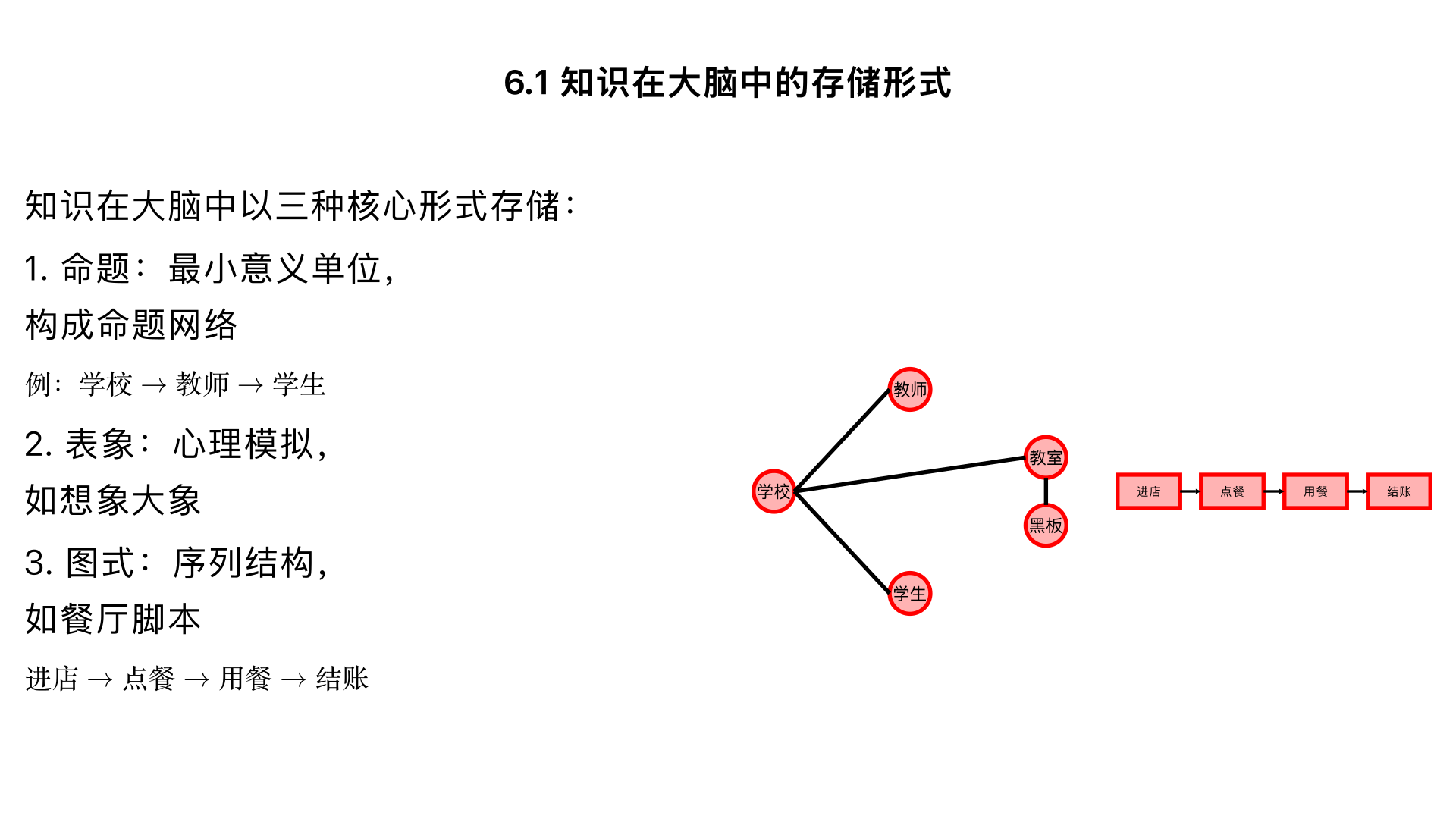 6.1：知识在大脑中的 “存储形式”—— 命题、表象与图式
核心内容：解析三种核心表征形式 —— 命题（“小明看书” 的最小意义单位，通过命题网络联结）、表象（“在脑中想象大象” 的模拟性，用 “心理旋转实验” 验证其可操作性）、图式（“餐厅脚本” 包含 “进门 - 点餐 - 用餐 - 结账” 的序列，用 “去陌生餐厅点餐” 案例说明图式的 “预期与填补” 功能）。
实操：让学生用 “命题网络” 画出 “学校” 相关的知识联结（如 “学校→教师→学生→教室→黑板”）。