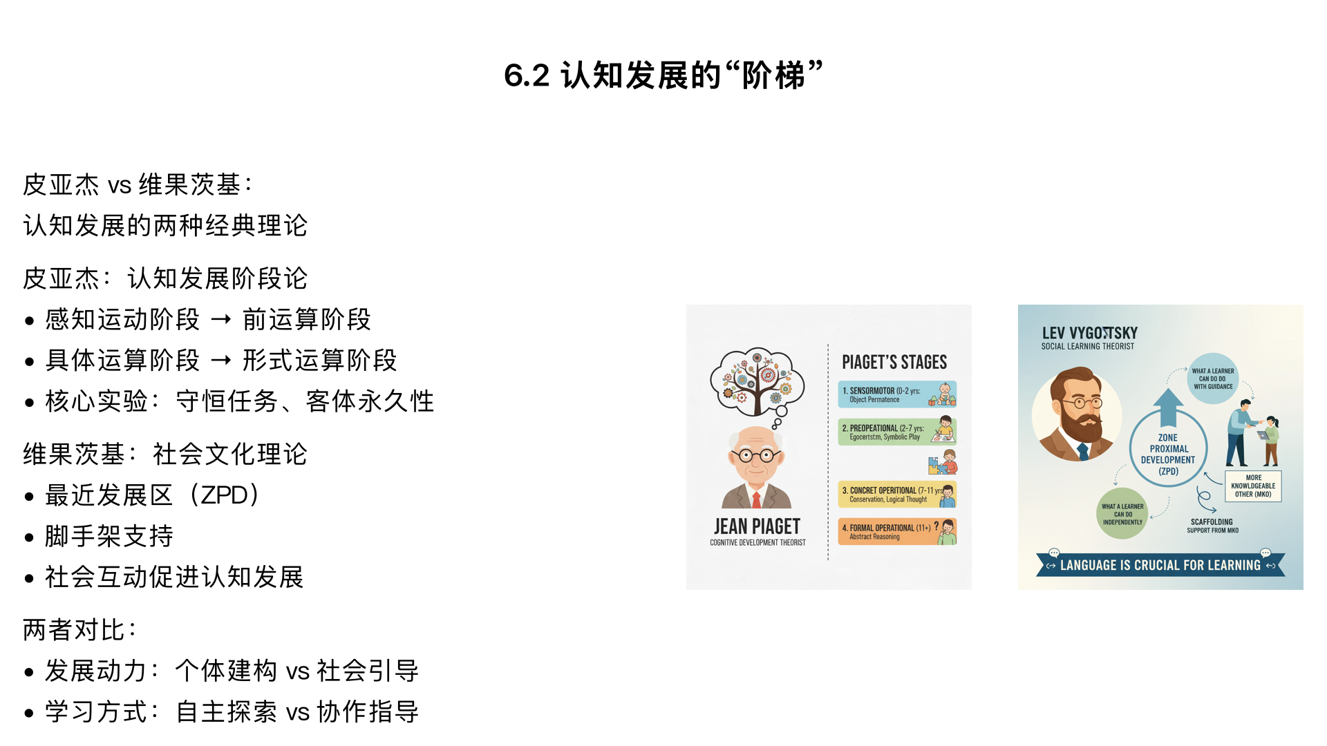 6.2：认知发展的 “阶梯”—— 皮亚杰与维果茨基的视角碰撞
核心内容：对比两大理论 —— 皮亚杰的 “认知发展阶段论”（用 “客体永久性”“守恒实验” 解析感知运动→形式运算的四阶段，强调 “个体建构”）、维果茨基的 “社会文化理论”（用 “最近发展区”“脚手架” 解析 “社会互动对认知的促进”，如 “成人指导下儿童更快学会拼图”），分析两者对 “认知发展动力” 的不同解读。
案例：展示不同年龄段儿童完成 “守恒任务”（如液体守恒、数量守恒）的视频，让学生判断其认知发展阶段。