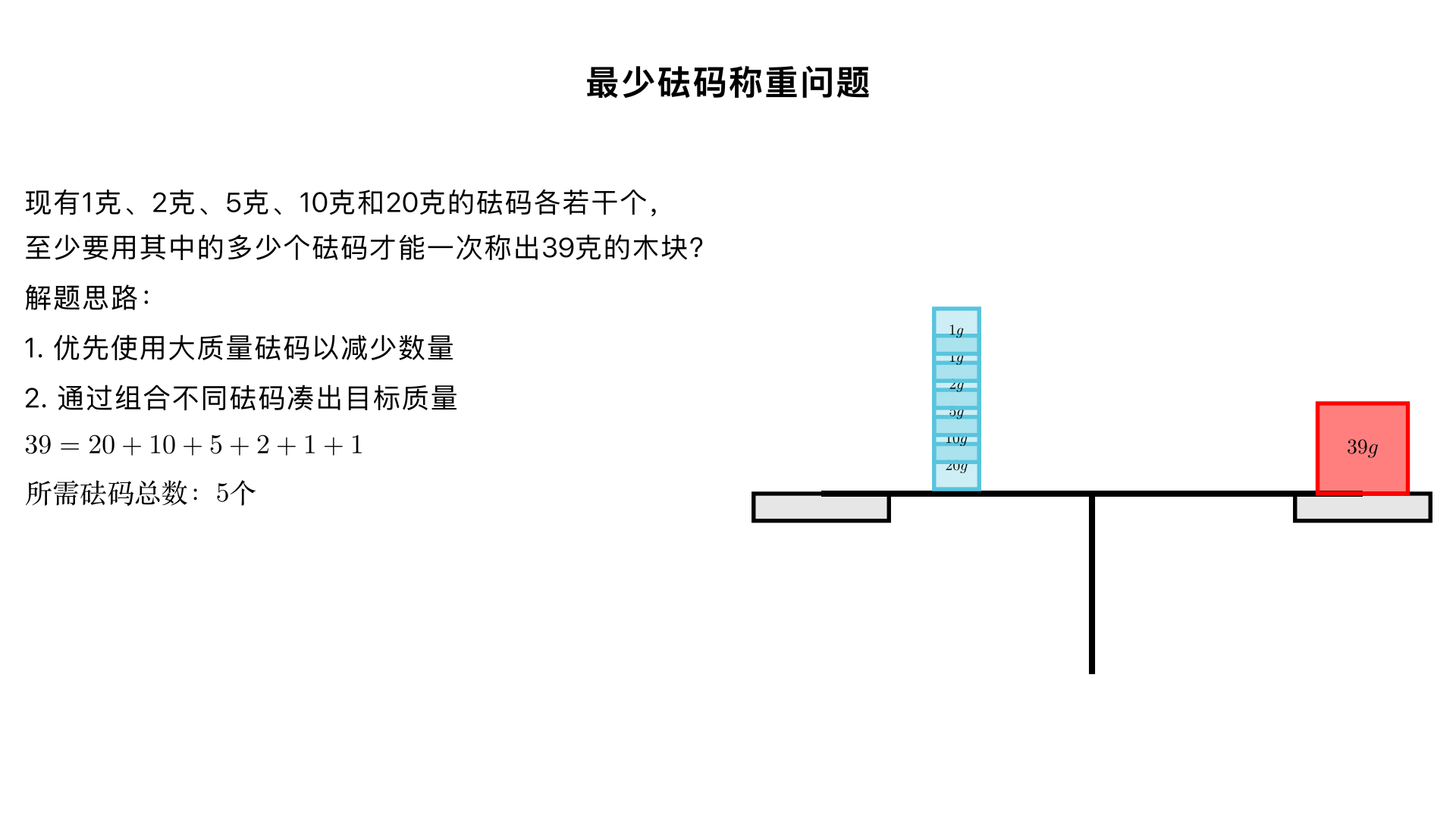 现在有1克、2克、5克、10克和20克的码各若干个,至少要用其中的多少个砝码才能用天平一次称出39克的木块?