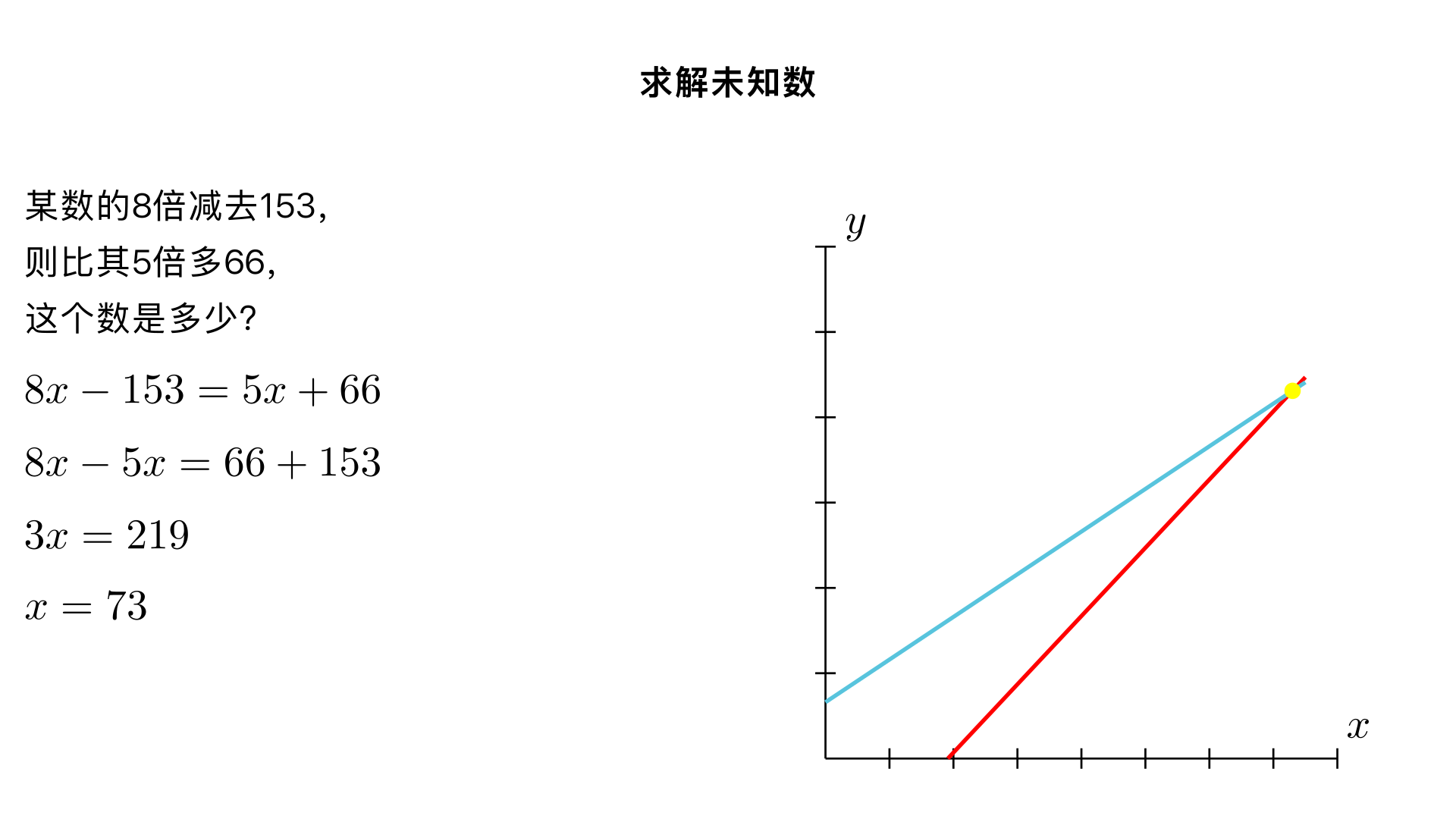 某数的8倍减去153，贝则比其5倍多66,这个数是多少?
