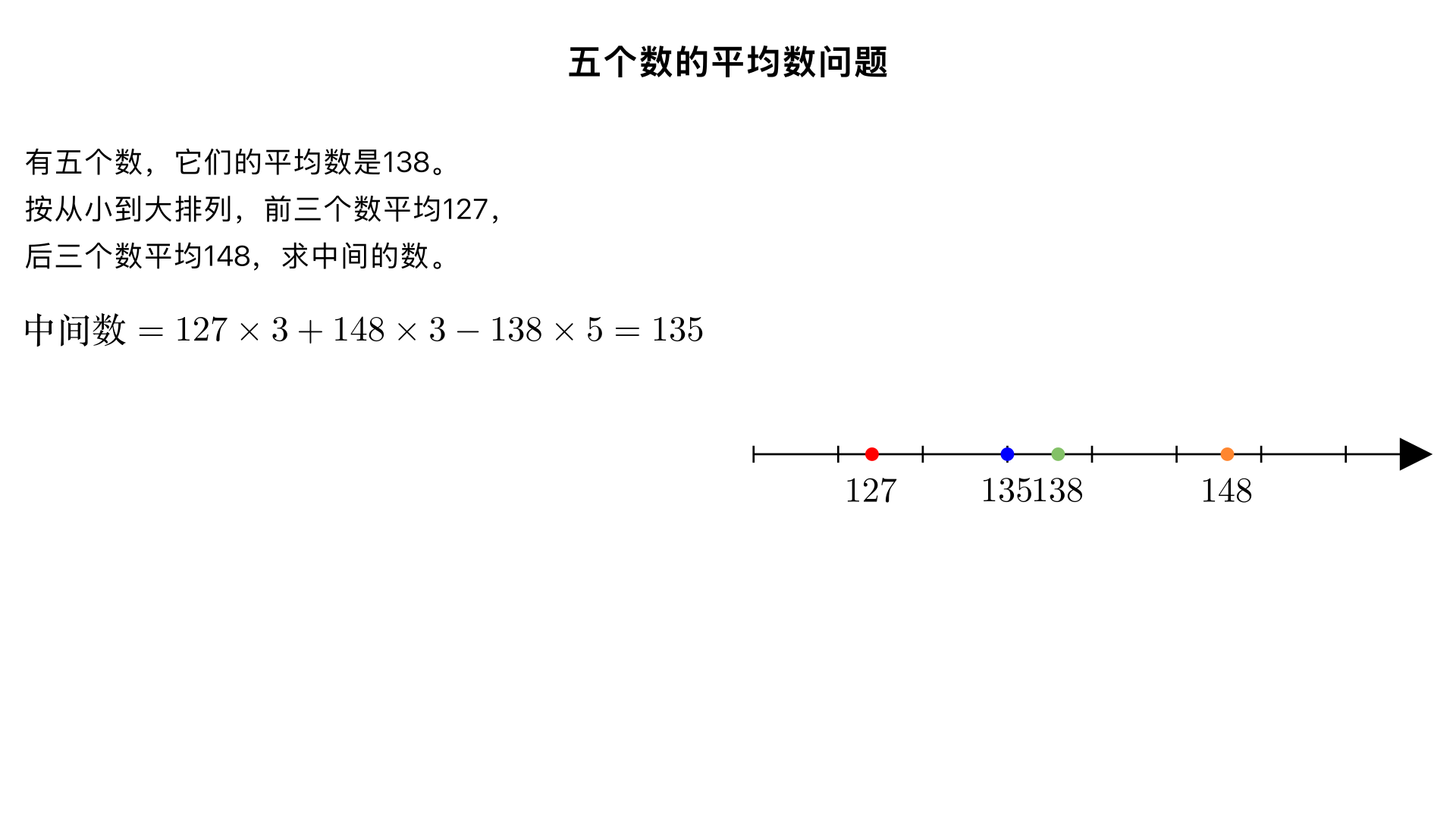 有五个数,它们的平均数是138,把这些数按从小到大的顺序排列起来,那么前三个数的平均数是127.后三个数的平均数是148,当中的一个数是多少?
