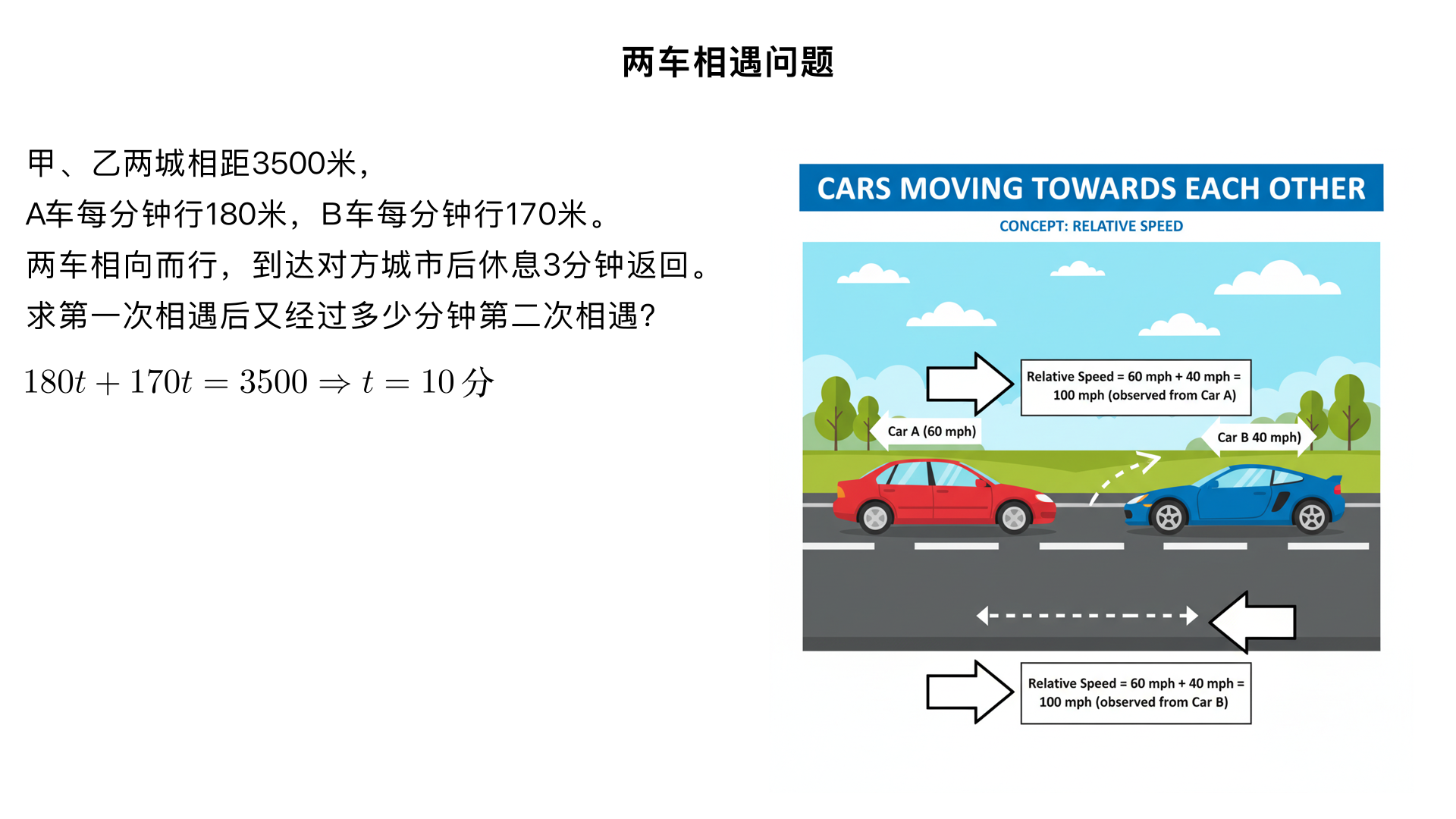甲,乙两城相距3500米,车平均每分钟行180米,B车平均每分钟行170米,这两辆车同时分别从甲,乙两城相向面行,A车从甲城到乙城后休息3分钟向甲城返回,8车从乙城到甲城后也休息了3分钟返回乙城,它们第一次相遇后又经过多少分钟第二次相遇?