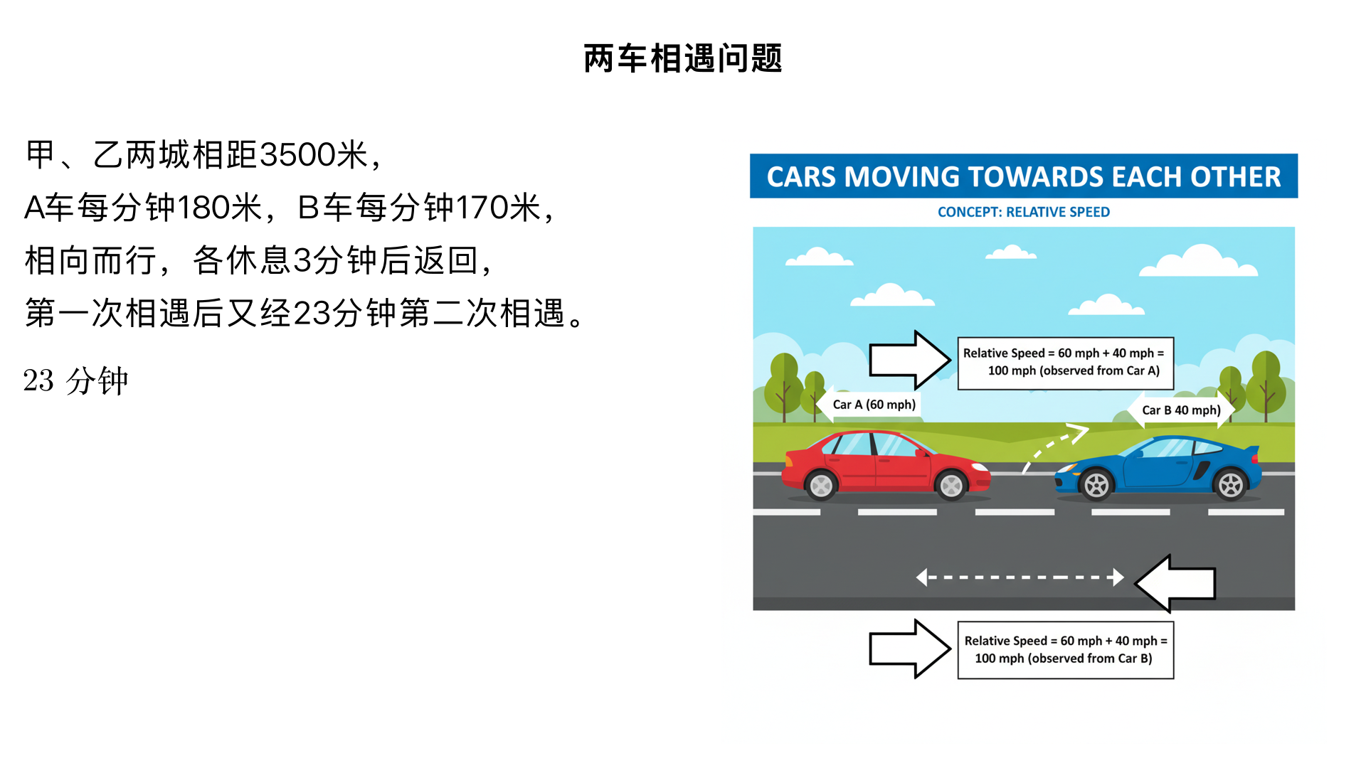 甲,乙两城相距3500米,车平均每分钟行180米,B车平均每分钟行170米,这两辆车同时分别从甲,乙两城相向面行,A车从甲城到乙城后休息3分钟向甲城返回,B车从乙城到甲城后也休息了3分钟返回乙城,它们第一次相遇后又经过多少分钟第二次相遇?正确答案它们第一次相遇后又经过23分钟第二次相遇。