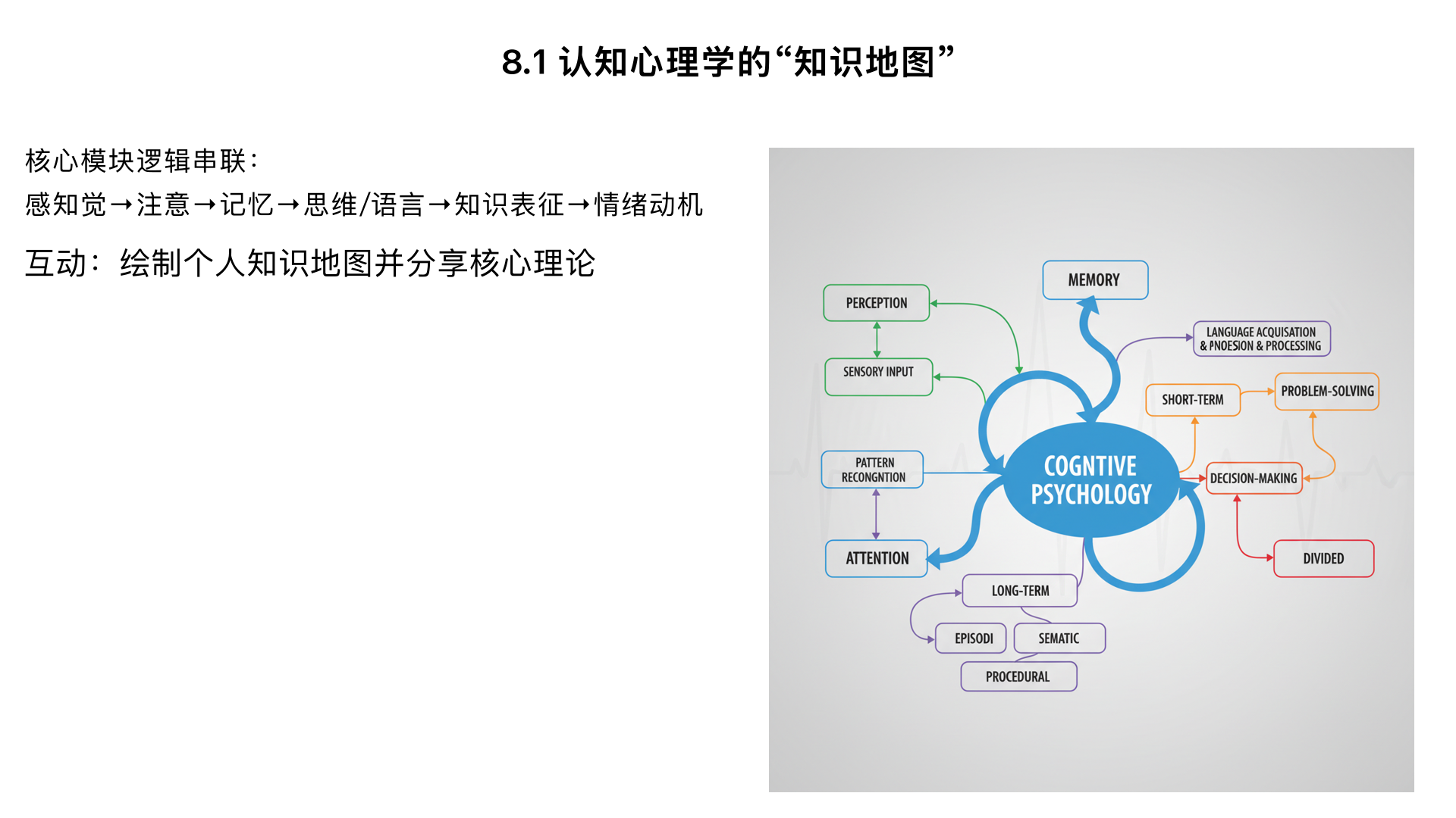 8.1：认知心理学的 “知识地图”—— 核心模块的 “逻辑串联”
核心内容：用思维导图串联 “感知觉（输入）→注意（筛选）→记忆（存储）→思维 / 语言（加工）→知识表征（内化）→情绪动机（调控）” 的认知流程，明确各模块的 “承上启下” 关系（如 “注意决定哪些信息进入记忆，记忆为思维提供素材”）。
互动：学生分组绘制 “个人版认知心理学知识地图”，并分享 “最能串联多个模块的核心理论”（如 “信息加工理论”“自上而下 / 自下而上加工”）。