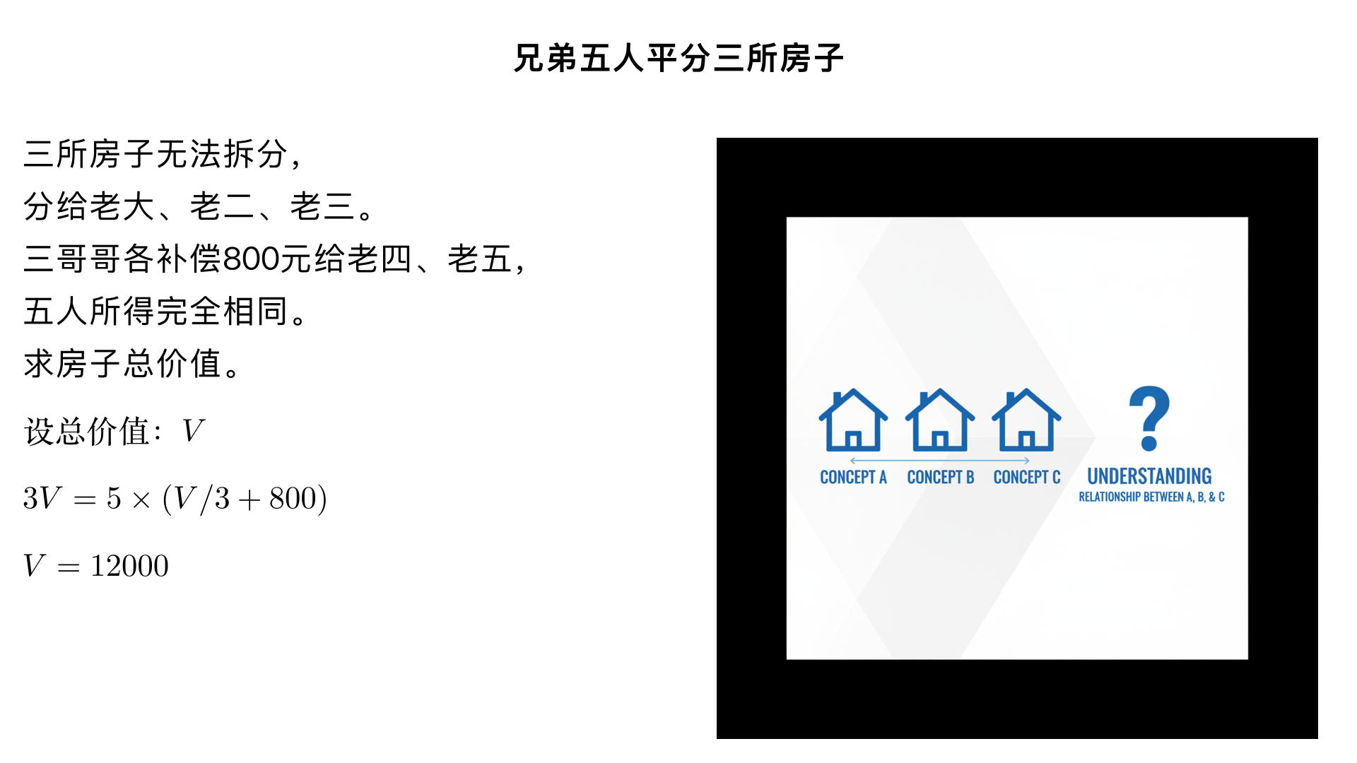 兄弟五人平分父亲的三所房子,由于房子无法拆分,便分别给了老大、老二、老三为了补偿,三个哥哥每人付出800元给老四和老五,于是五人所得完全相同。房子总价值是多少?