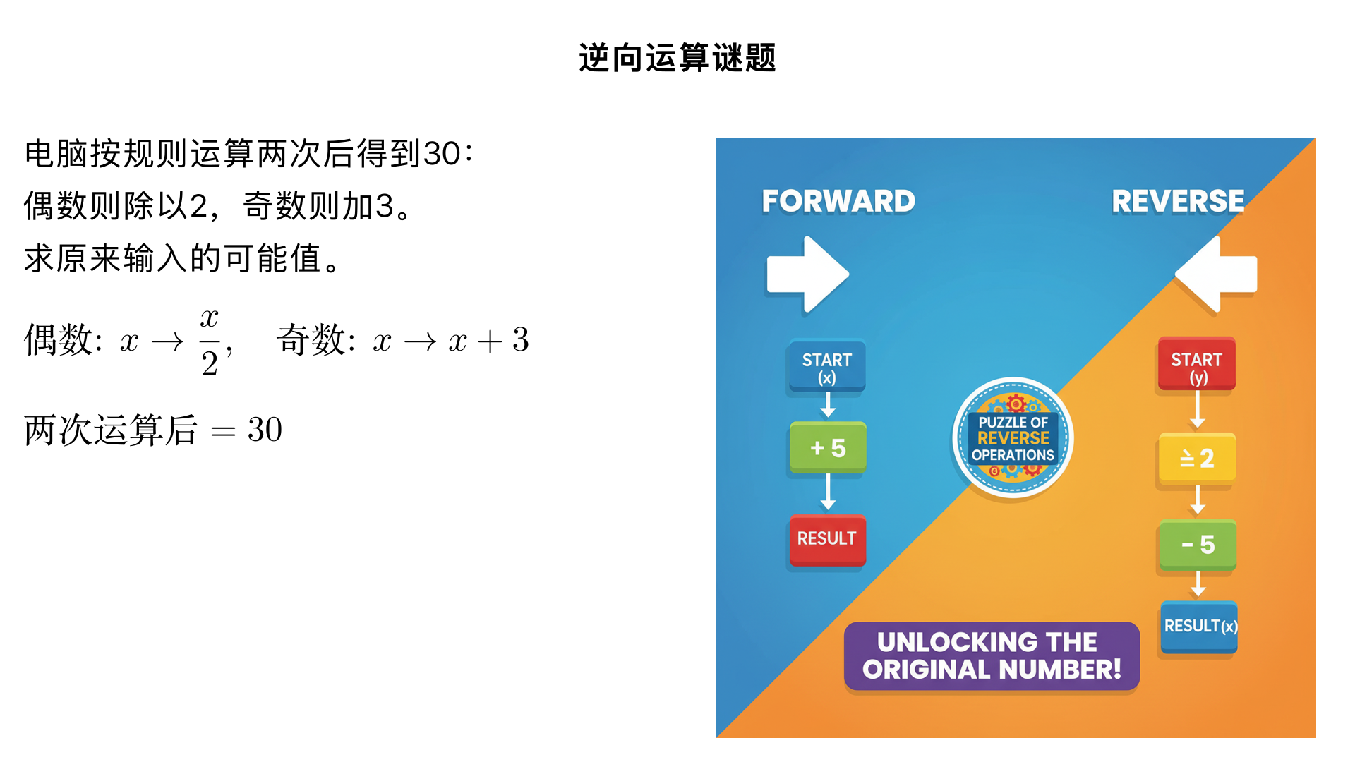 在电脑里输人一个数,它会按给定的指令进行如下运算:输入双数就除以2，输入单数就加上3，同样运算进行了2次,得出结果为30,原来输人的数可能为多少?