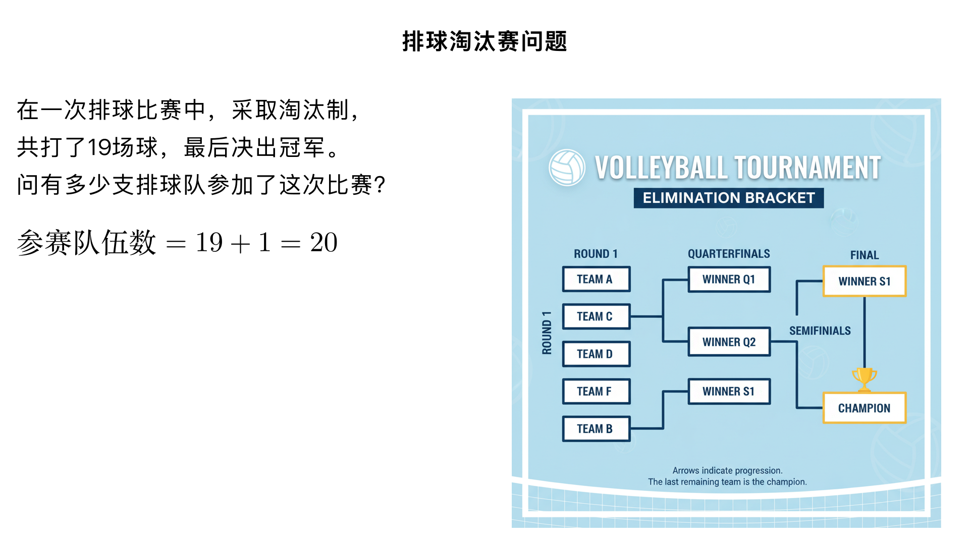 在一次排球比赛中,采取陶汰制,共打了19场球,最后决出冠军,问有多少支排球队参加了这次排球比赛?