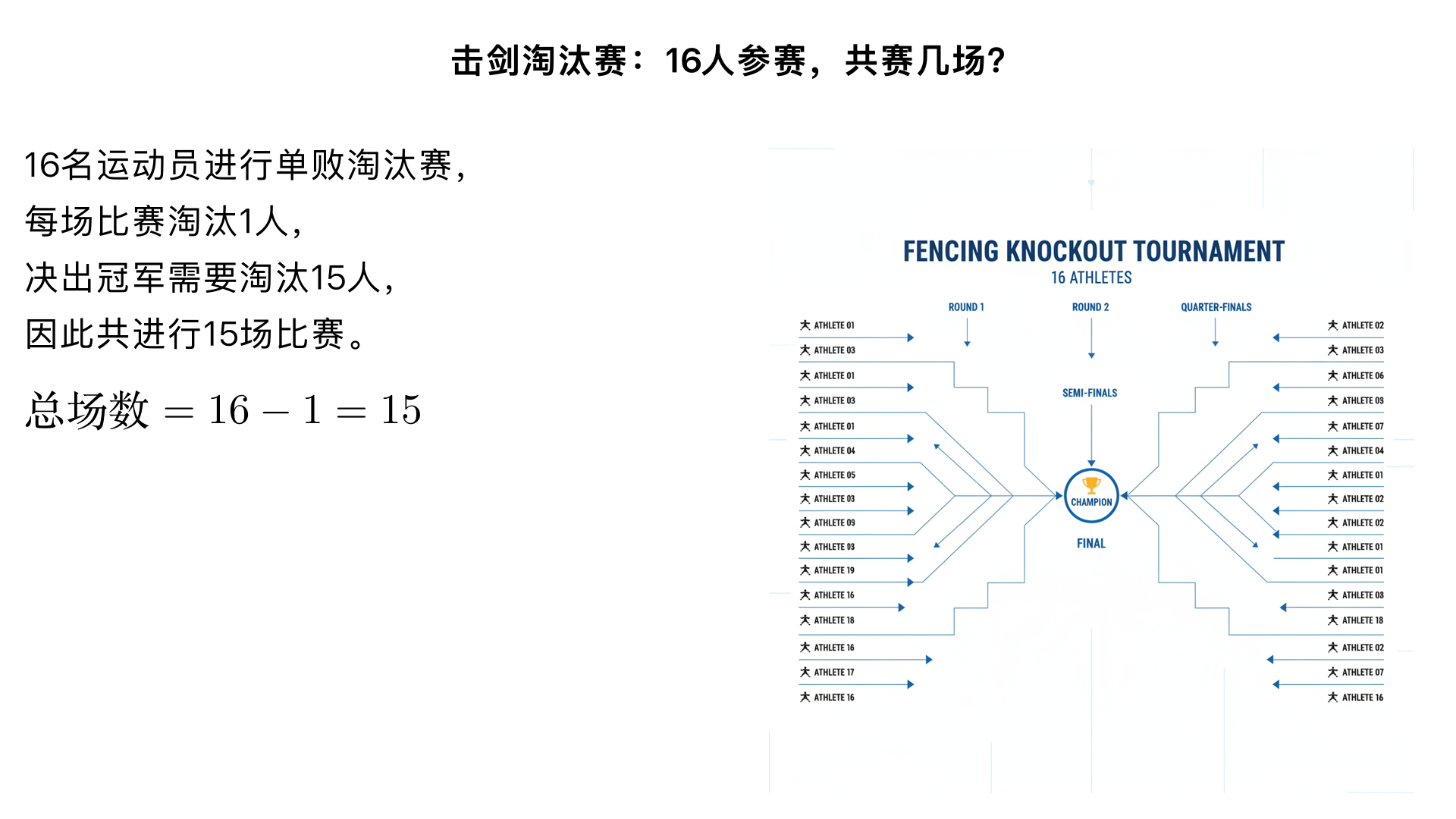 在一次击剑比赛中,16名运动员进行淘汰赛,最后决出冠军,其比了多少场?(两名运动员之间比赛1次,称为1场)