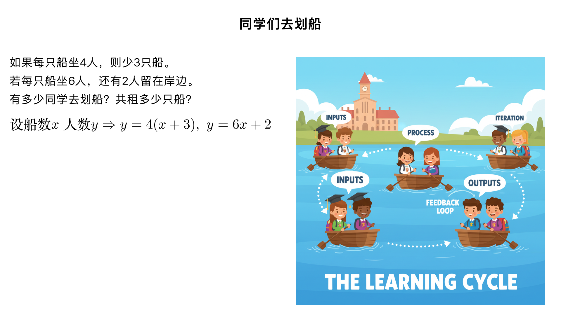 同学们去划船、如果每只船坐4人,则少3只船。若每只船坐6人,还有2人留在岸边，有多少同学去划船?共租多少只船?