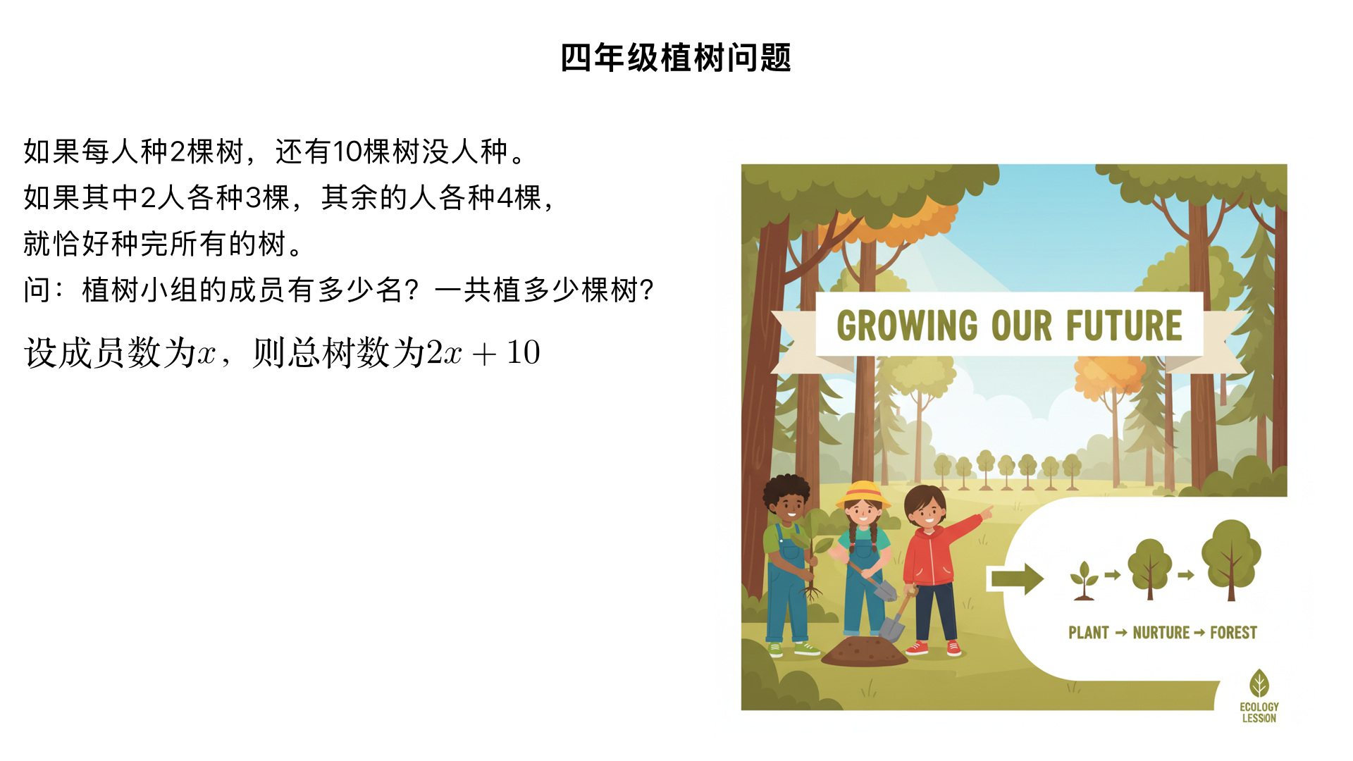 四年级植树小组的成员去植树,如果每人种2棵树,还有10棵树没人种。如果其中2人各种3棵，其余的人各种4棵,就恰好种完所有的树,植树小组的成员有多少名?一共植多少棵树?