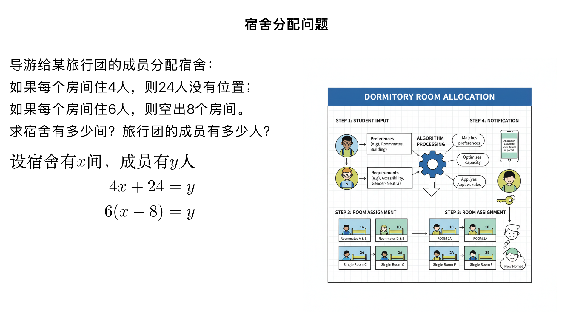 导游给某旅行团的成员分配宿会,如果每个房间住4人,则24人没有位置.如果每个房间住6人,则空出8个房间,求宿舍有多少间?旅行团的成员有多少人?