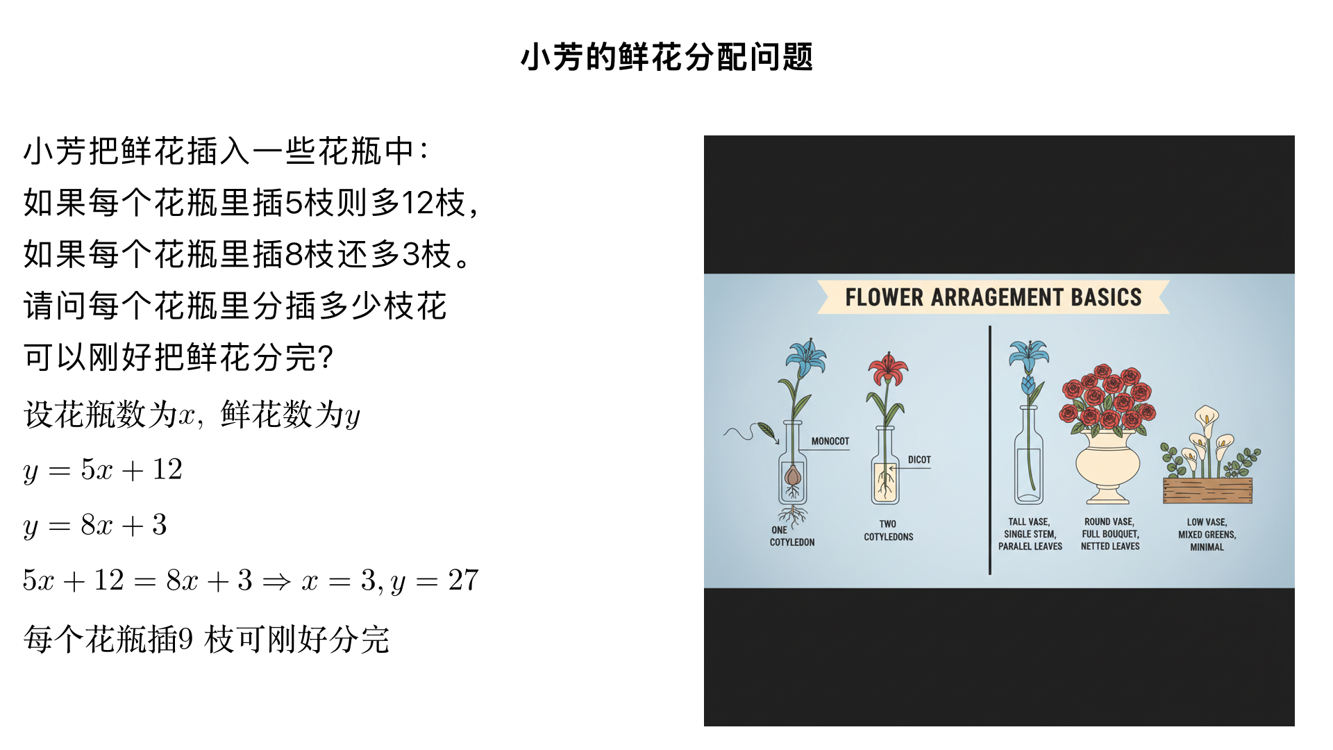小芳把鲜花插入一些花瓶中,如果每个花瓶里插5枝则多12枝,如果每个花瓶里插8枝还多3枝。请问每个花瓶里分插多少枝花可以刚好把鲜花分完?