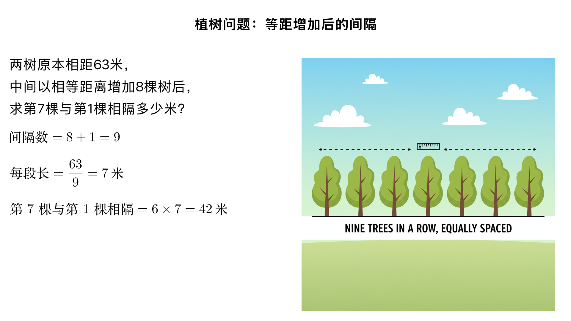 两树相隔63米,在中间以相等距离增加8棵树后,第7棵与第1棵相隔多少米?