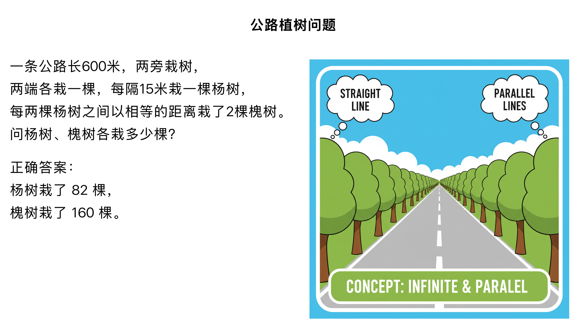 有一条公路长600米,在两旁栽树,两端各栽一棵,每隔15米栽一棵杨树,每两棵杨树之间以相等的距离裁了2棵槐树，问杨树、槐各栽多少棵?正确答案是杨树栽了 82 棵，槐树栽了 160 棵。