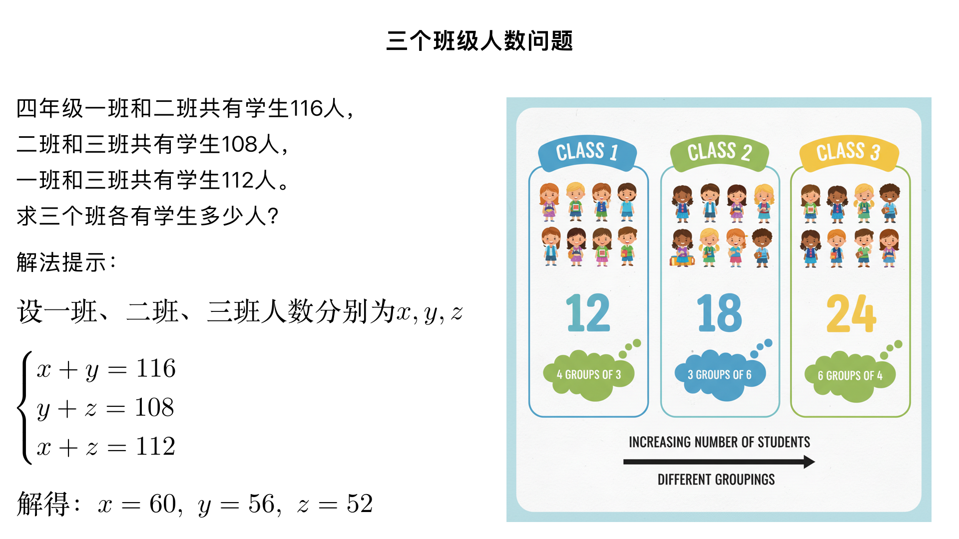 四年级一班和二班共有学生116人，二班和三班共有学生108人，一班和三班共有学生112人，三个班各有学生多少人。正确答案一班有 60 人，二班有 56 人，三班有 52 人。