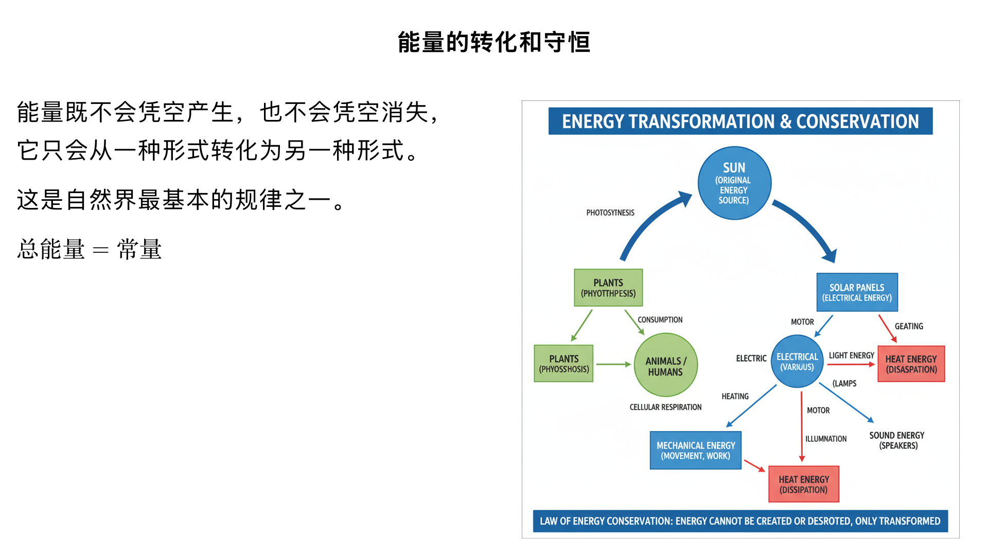 九年级物理/内能的利用/能量的转化和守恒（生成一个一分钟以上的科普视频）