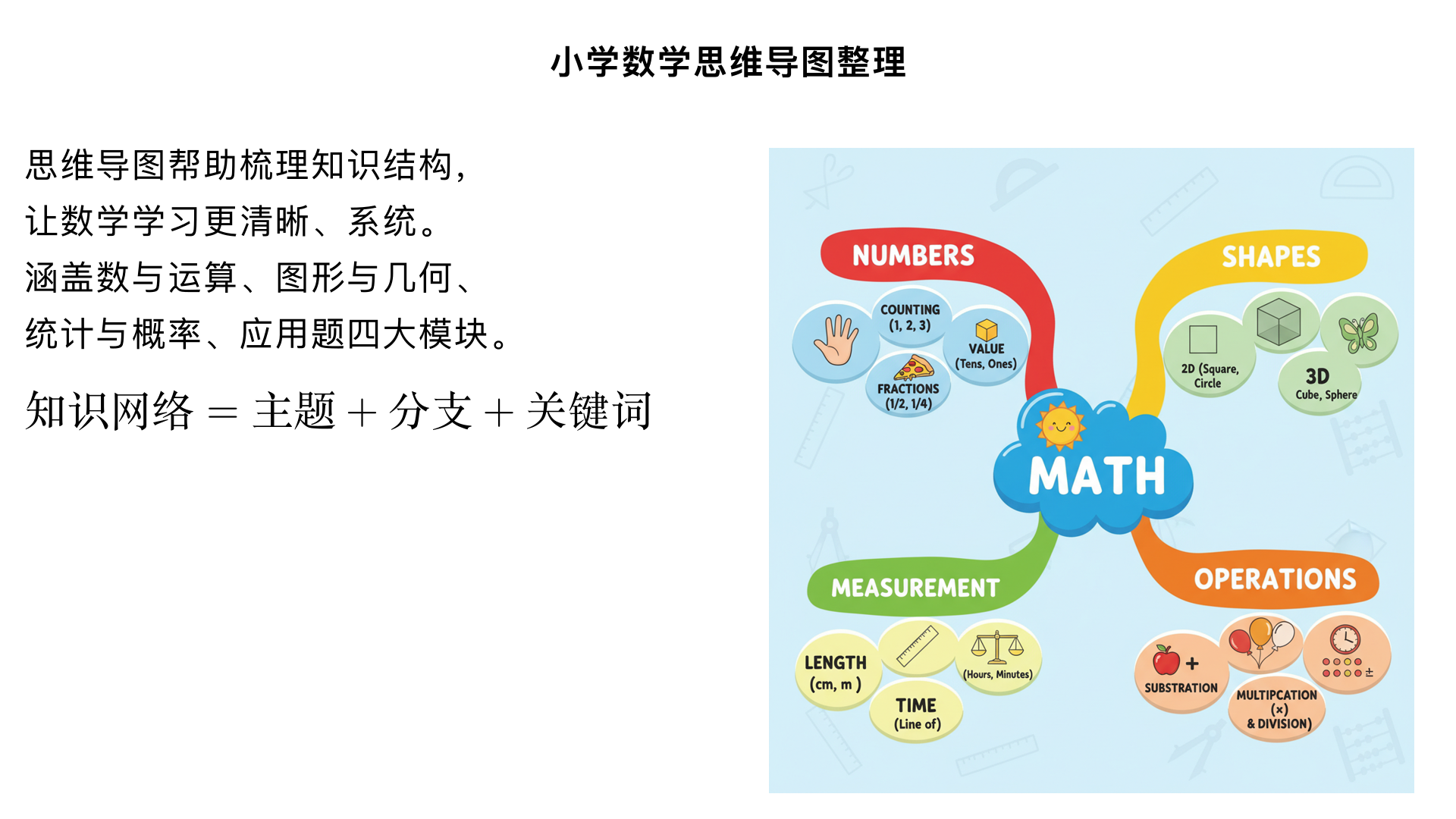小学数学/思维导图整理