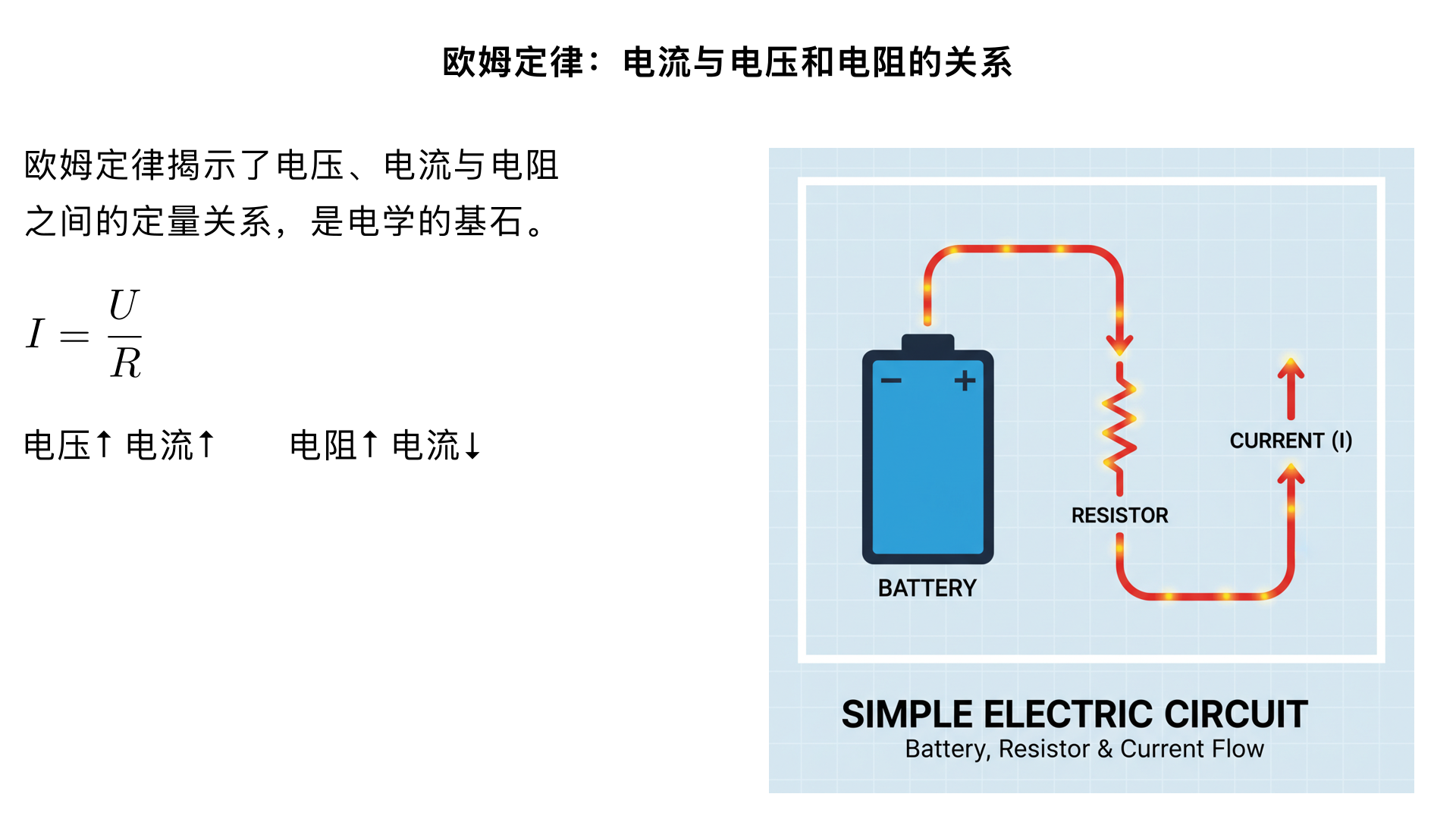 九年级物理/欧姆定律/电流与电压和电阻的关系（生成一个一分钟以上的科普视频）
