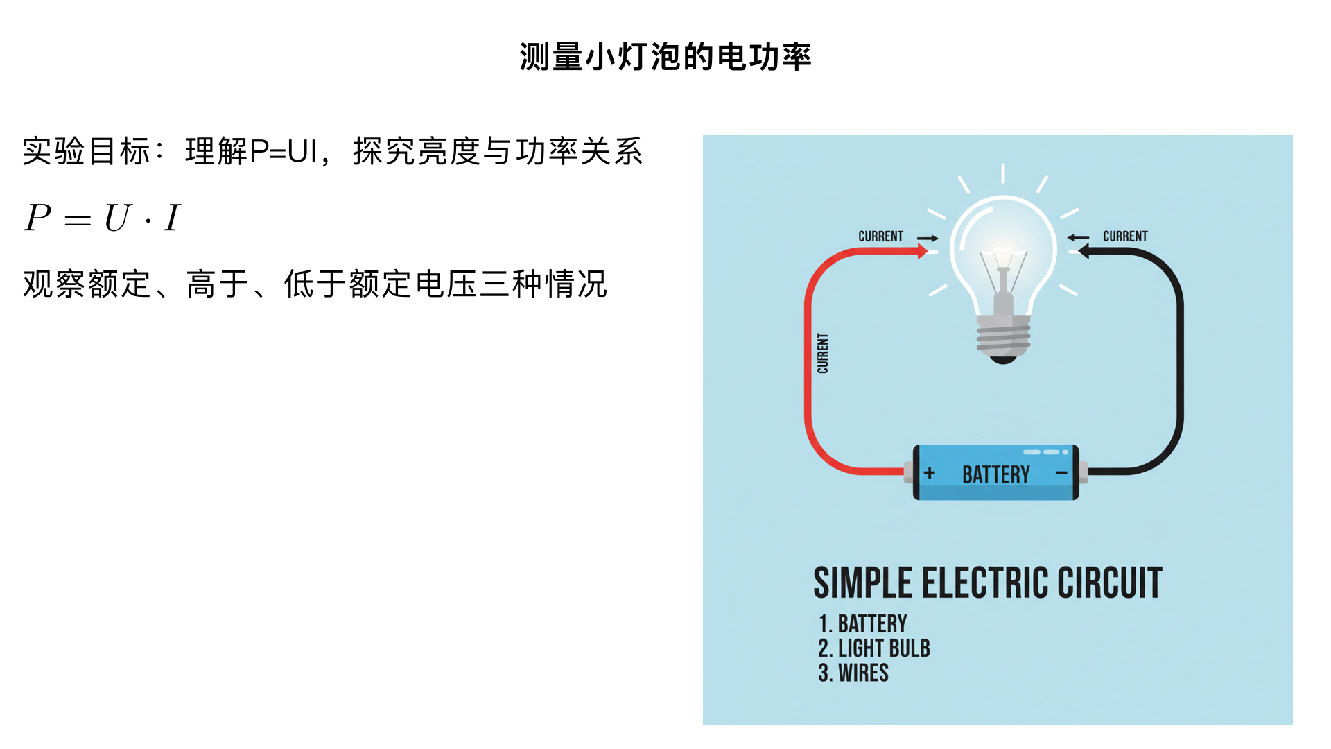 九年级物理/电功率/测量小灯泡的电功率
一、实验目标
理解电功率的计算公式 
P=UI
，并能用该公式测量小灯泡的实际功率；
探究小灯泡在额定电压、高于额定电压（不超过 1.2 倍）、低于额定电压三种情况下的实际功率，对比实际功率与额定功率的关系；
观察小灯泡亮度与实际功率的对应关系，得出 “灯泡亮度由实际功率决定” 的结论；
熟练掌握电流表、电压表、滑动变阻器的正确使用方法。
二、实验原理
核心公式：
P=UI
​
 
（电功率等于电压与电流的乘积）
用电压表测量小灯泡两端的实际电压 
U
（单位：V）；
用电流表测量通过小灯泡的实际电流 
I
（单位：A）；
代入公式计算实际功率 
P
（单位：W）。
⚠️ 注意：此实验与 “测量小灯泡的电阻” 原理不同（后者是 
R=U/I
），且不能用多次测量求平均值的方法求电功率（因为不同电压下实际功率不同，平均值无物理意义）。
三、实验器材
器材名称	作用
电源	提供电能（电压需大于小灯泡额定电压，如小灯泡额定电压 2.5V，电源选 3V）
小灯泡	实验研究对象（需标注额定电压，如 “2.5V 0.3A”）
电流表	测量通过小灯泡的电流（量程选择：略大于灯泡额定电流，如 0~0.6A）
电压表	测量小灯泡两端的电压（量程选择：略大于灯泡额定电压，如 0~3V）
滑动变阻器	1. 保护电路；2. 改变小灯泡两端的电压，获得不同电压下的实际功率
开关	控制电路通断（实验时需 “先断开开关”）
导线若干	连接电路（至少 6 根，注意接线牢固）
四、实验电路（重点！）
电路连接原则：
串联电路：电源正极→开关→电流表→小灯泡→滑动变阻器→电源负极（电流表与灯泡串联，测总电流）；
电压表并联：电压表的两个接线柱分别接在小灯泡的两端（“正接线柱” 接靠近电源正极一侧，“负接线柱” 接靠近电源负极一侧）；
滑动变阻器 “一上一下” 接线：必须接一个上接线柱和一个下接线柱（不能接两个上接线柱，否则相当于导线；不能接两个下接线柱，否则相当于定值电阻，无法改变电压）。
简化电路图：
plaintext
电源正极 → 开关 → 电流表 → 小灯泡 → 滑动变阻器（一上一下） → 电源负极
                          ↓
                        电压表（并联）
五、实验步骤（分 4 步，规范操作是关键）
1. 组装电路
断开开关（绝对不能带电接线！）；
将滑动变阻器的滑片移到最大阻值处（保护电路，使初始电流最小）；
按电路图连接所有器材，检查电流表、电压表的量程和正负接线柱是否接错（避免指针反偏或超过量程损坏仪表）。
2. 试触检查
闭合开关后，快速断开（试触），观察仪表指针：
若指针正向偏转且不超过量程，说明接线正确；
若指针反向偏转，说明正负接线柱接反；
若指针超过量程，说明量程选小了，需更换大量程。
3. 测量不同电压下的功率
（1）测量额定功率（核心数据）
缓慢移动滑动变阻器的滑片，观察电压表的示数，直到示数等于小灯泡的额定电压（如 2.5V）；
记录此时电压表的示数（
U 
额
​
 
）和电流表的示数（
I 
额
​
 
）；
观察并记录小灯泡的亮度（正常发光）。
（2）测量高于额定电压的实际功率
继续移动滑片，使电压表的示数略高于额定电压（不超过 1.2 倍，如 2.5V×1.2=3V，避免烧坏灯泡）；
快速记录此时的电压（
U 
实1
​
 
）、电流（
I 
实1
​
 
）和灯泡亮度（比正常发光更亮）；
测量时间要短，防止灯泡因过热损坏。
（3）测量低于额定电压的实际功率
移动滑片，使电压表的示数低于额定电压（如 1.5V）；
记录此时的电压（
U 
实2
​
 
）、电流（
I 
实2
​
 
）和灯泡亮度（比正常发光更暗）。
4. 整理器材
断开开关，拆除导线，将器材归位。
六、数据记录与处理
设计实验表格（示例：小灯泡额定电压 
U 
额
​
 =2.5V
）
实验次数	小灯泡两端电压 
U/V
通过小灯泡的电流 
I/A
小灯泡的实际功率 
P/W
小灯泡的亮度
1	2.5（额定电压）	0.30	
2.5×0.30=0.75
正常发光
2	3.0（高于额定电压）	0.34	
3.0×0.34=1.02
很亮（易烧坏）
3	1.5（低于额定电压）	0.22	
1.5×0.22=0.33
较暗
计算方法：
每一组数据都用 
P=UI
 直接计算，无需求平均值（因为不同电压下实际功率不同，平均值无意义）。
七、实验结论（核心考点！）
小灯泡的实际功率随两端电压的变化而变化：
当 
U 
实
​
 =U 
额
​
 
 时，
P 
实
​
 =P 
额
​
 
，小灯泡正常发光；
当 
U 
实
​
 >U 
额
​
 
 时，
P 
实
​
 >P 
额
​
 
，小灯泡发光过亮（长期使用易烧坏）；
当 
U 
实
​
 <U 
额
​
 
 时，
P 
实
​
 <P 
额
​
 
，小灯泡发光较暗。
小灯泡的亮度由实际功率决定，实际功率越大，亮度越亮（与额定功率无关）。
八、注意事项（高频易错点）
电路连接时，开关必须断开，滑动变阻器滑片移到最大阻值处（双重保护电路）；
电流表、电压表的正负接线柱不能接反（否则指针反向偏转，损坏仪表）；
量程选择要合适：不能选太小（指针超量程），也不能选太大（测量误差大），优先选 “略大于额定值” 的量程；
测量高于额定电压的功率时，电压不能超过额定电压的 1.2 倍，且测量时间要短（灯丝温度过高会熔断）；
实验中多次测量的目的是探究实际功率与电压的关系，而非求平均值（与 “测电阻” 的多次测量目的不同）；
若闭合开关后灯泡不亮、电流表无示数、电压表示数接近电源电压，大概率是小灯泡断路（电压表串联在电路中，测电源电压）；
若闭合开关后灯泡很亮、电流表示数很大，大概率是滑动变阻器接成了定值电阻（接两个下接线柱）或短路（接两个上接线柱） 。
九、误差分析
系统误差：电流表有分压作用（导致电压表示数偏小），电压表有分流作用（导致电流表示数偏小），最终测量的实际功率略小于真实值；
偶然误差：滑片移动时电压、电流读数有偏差，或导线接触不良导致数据波动。
十、核心考点总结
实验原理：
P=UI
（必考）；
滑动变阻器的作用：① 保护电路；② 改变小灯泡两端的电压（必考）；
多次测量的目的：探究实际功率与电压的关系（而非求平均值，易错点）；
灯泡亮度的决定因素：实际功率（而非额定功率，易错点）；
额定功率与实际功率的关系：
U 
实
​
 
 决定 
P 
实
​
 
，只有 
U 
实
​
 =U 
额
​
 
 时，
P 
实
​
 =P 
额
​
 
；
电路故障分析：灯泡不亮、电表无示数 / 示数异常的原因（常考选择题或填空题）。