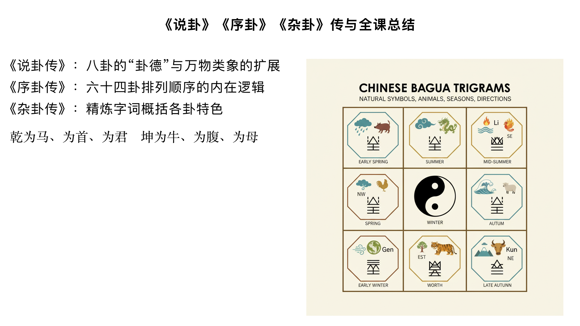 10：《说卦》《序卦》《杂卦》传与全课总结

核心内容：

《说卦传》：八卦的“卦德”与万物类象的扩展（如乾为马、为首、为君；坤为牛、为腹、为母）。

《序卦传》：解释今本《周易》六十四卦排列顺序的内在逻辑（非覆即变）。

《杂卦传》：以精炼字词概括各卦特色，多以两卦对举的形式出现。