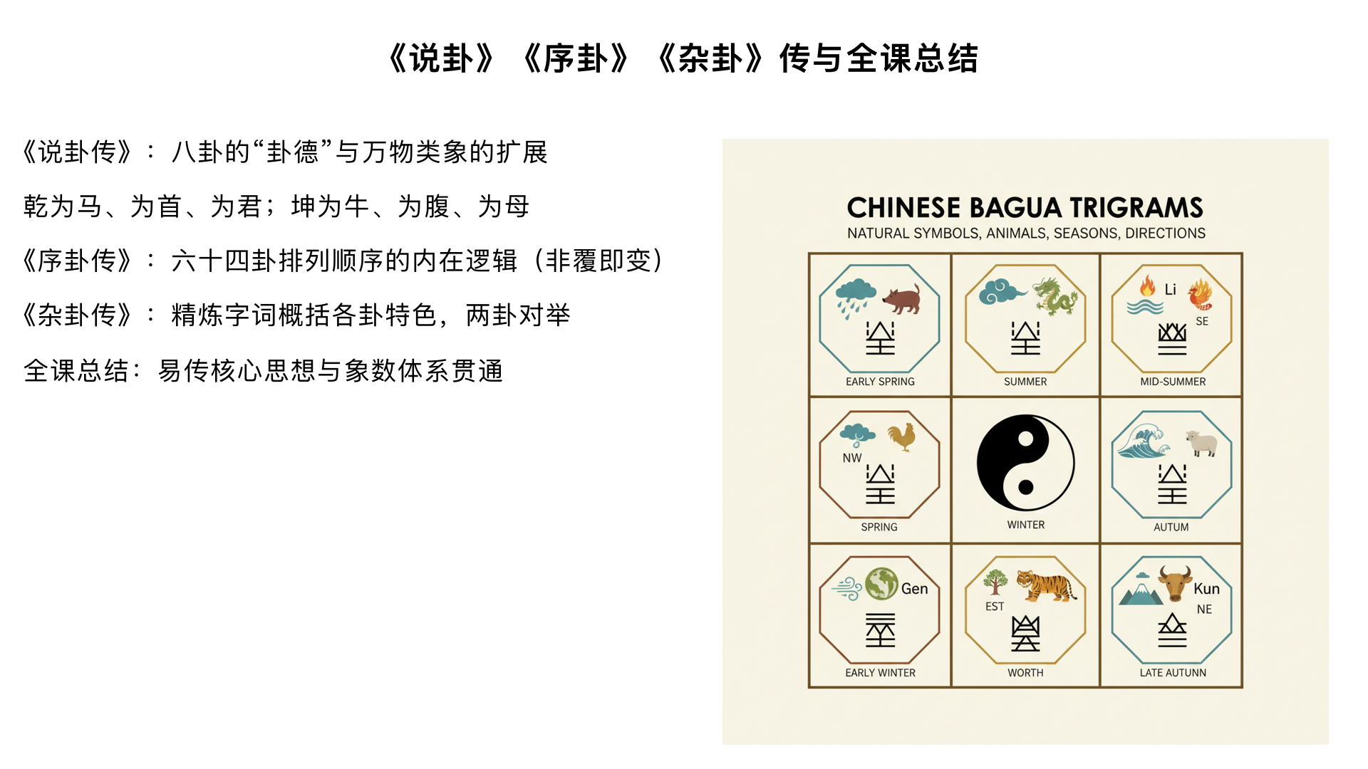 10：《说卦》《序卦》《杂卦》传与全课总结 核心内容： 《说卦传》：八卦的“卦德”与万物类象的扩展（如乾为马、为首、为君；坤为牛、为腹、为母）。 《序卦传》：解释今本《周易》六十四卦排列顺序的内在逻辑（非覆即变）。 《杂卦传》：以精炼字词概括各卦特色，多以两卦对举的形式出现。详细讲解