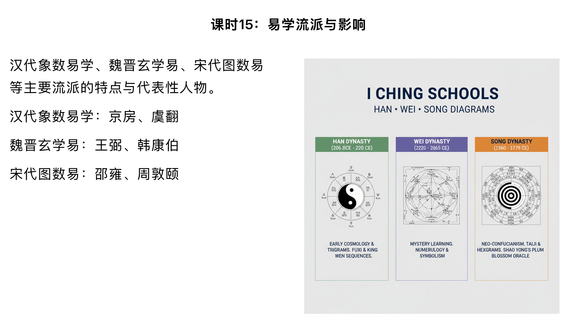 课时15：易学流派与影响

内容：梳理汉代象数易学、魏晋玄学易、宋代图数易等主要流派的特点与代表性人物。