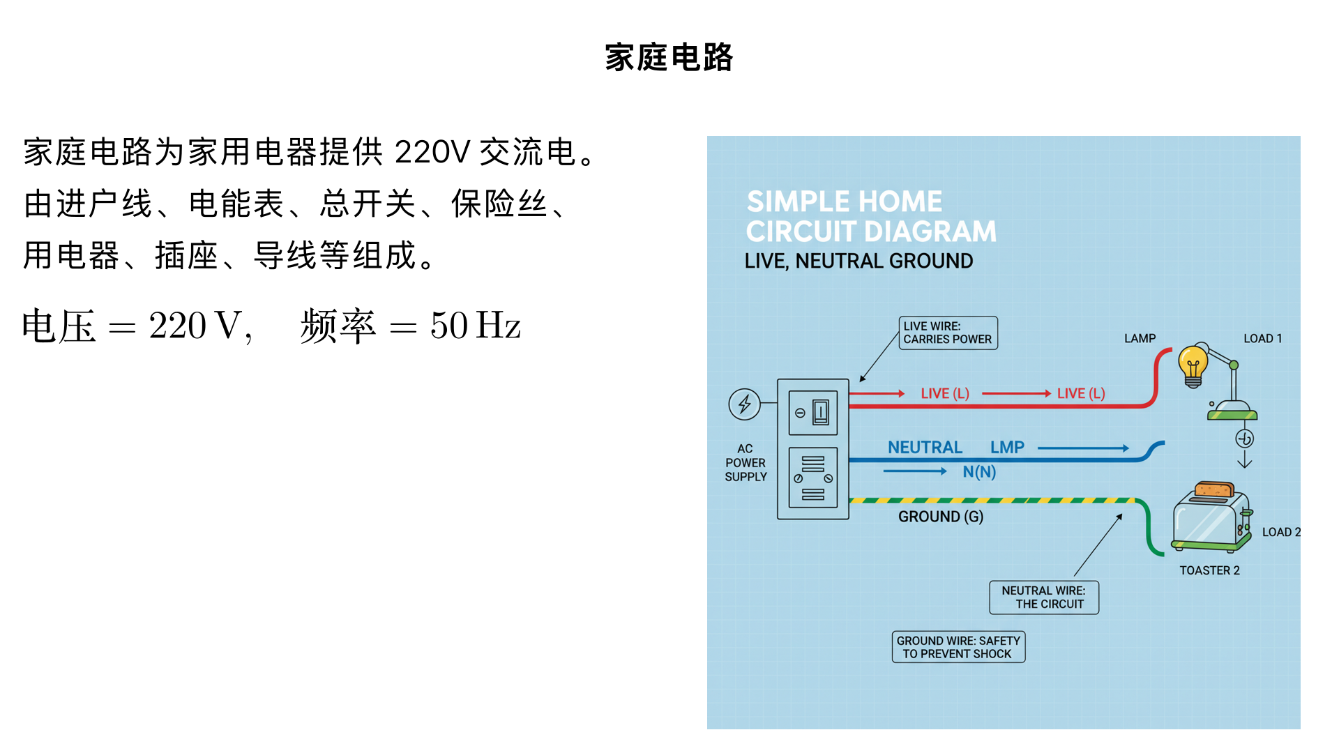 九年级物理 / 生活用电 / 家庭电路（结构化知识点梳理）
一、核心概念
家庭电路定义：由进户线、电能表、总开关、保险丝（或空气开关）、用电器、插座、导线等组成，用于给家庭用电器提供 220V（我国标准）交流电的电路系统。
电压与频率：家庭电路电压为220V（低压电路），频率为 50Hz（每秒电流方向改变 100 次）。
火线与零线：
火线（L 线）：带电，与零线间电压为 220V；
零线（N 线）：不带电，与大地间电压为 0V；
地线（PE 线）：起保护作用，一端接大地，一端接用电器金属外壳。
二、家庭电路的组成及作用（按电流路径排序）
1. 进户线
组成：两根线（火线 + 零线），部分家庭有地线（三孔插座需接地）。
作用：将户外电网的电能引入家庭电路。
2. 电能表（电度表）
连接方式：串联在干路中（进户线之后，总开关之前）。
作用：测量家庭电路消耗的总电能（单位：千瓦时 kWh，俗称 “度”）。
关键参数：
额定电压（如 220V）：允许接入的最大电压；
额定电流（如 10A）：长期允许通过的最大电流；
最大电流（如 20A）：短时间允许通过的最大电流（超过可能损坏电能表）。
3. 总开关（闸刀开关 / 空气开关）
连接方式：串联在干路中（电能表之后，保险丝之前）。
作用：控制整个家庭电路的通断（检修电路时必须断开，防止触电）。
现代家庭常用 “空气开关”：兼具总开关和保险丝的功能，过载或短路时自动跳闸，可手动复位（比传统保险丝更方便）。
4. 保险丝（熔断器）
连接方式：串联在火线上（总开关之后）。
材料：由电阻率大、熔点低的铅锑合金制成（如铅锑丝）。
工作原理：电流过大时，保险丝发热熔断，切断电路，保护用电器和导线不被烧坏（“牺牲自己，保护他人”）。
注意事项：
严禁用铜丝、铁丝代替保险丝（铜丝熔点高，电流过大时不熔断，会导致导线起火）；
保险丝额定电流需匹配家庭电路最大允许电流（过大起不到保护作用，过小易频繁熔断）。
5. 用电器与开关
用电器连接方式：所有用电器并联（保证各用电器独立工作，互不影响；一个用电器断路，其他仍能正常使用）。
开关连接方式：开关与控制的用电器串联，且开关必须接在火线上（原因：断开开关时，用电器与火线断开，防止检修时触电；若开关接零线，断开后用电器仍与火线相连，易触电）。
6. 插座
作用：给可移动用电器（如手机充电器、电风扇）供电。
连接方式：并联在家庭电路中（与用电器并联）。
类型及接法：
两孔插座：左零（N）右火（L）；
三孔插座：左零（N）右火（L）上接地（PE）（地线作用：用电器金属外壳带电时，电流通过地线导入大地，防止触电，如冰箱、洗衣机必须用三孔插座）。
易错点：插座不能串联（串联会导致各用电器电压不足，无法正常工作）。
7. 导线
材料：常用铜导线（电阻率小，导电性能好），外层有绝缘皮（防止漏电和触电）。
规格：导线横截面积越大，允许通过的最大电流越大（家庭大功率用电器如空调、电热水器需用粗导线，否则易发热起火）。
三、家庭电路的工作原理
1. 用电器的并联特点
电压：各用电器两端电压均等于电源电压（220V）；
电流：干路电流等于各支路电流之和（
干
）；
功率：总功率等于各用电器功率之和（
总
）。
2. 测电笔（验电笔）的使用
作用：区分火线和零线。
结构：笔尖（金属）、电阻（大电阻，保护人体）、氖管（发光元件）、笔尾金属体（需接触人体）。
使用方法：
手必须接触笔尾金属体（形成电流回路，氖管才会发光）；
笔尖接触被测导线：若氖管发光，被测导线为火线；不发光为零线。
易错点：手不接触笔尾金属体，测电笔无论接触火线还是零线，氖管都不发光（无法判断）。
3. 三线插头与漏电保护器
三线插头：对应三孔插座，插头上方的金属脚接用电器金属外壳，插入插座后与地线相连。
漏电保护器：
安装位置：通常与空气开关组合（漏电保护断路器），串联在电路中。
工作原理：当用电器漏电（如外壳带电），电流会通过地线流入大地，导致火线和零线电流不相等，漏电保护器检测到差值后迅速跳闸，切断电路，保护人体安全（比保险丝反应更快，针对漏电场景）。
四、家庭电路中电流过大的原因（安全隐患核心）
1. 总功率过大（最常见原因）
原理：根据
P=UI
，家庭电路电压 U=220V 恒定，总功率 P 越大，干路电流 I 越大。
场景：同时使用多个大功率用电器（如空调、电热水器、电磁炉同时工作），导致干路电流超过保险丝额定电流。
后果：保险丝熔断或空气开关跳闸，若未及时切断电路，导线会发热，可能引发火灾。
2. 短路（最危险原因）
定义：火线和零线直接相连（没有经过用电器）。
原理：短路时电阻极小，根据
I= 
R
U
​
 
，电流会急剧增大（远超过保险丝额定电流）。
场景：导线绝缘皮破损、用电器内部故障（如灯丝熔断后搭接导致短路）。
后果：瞬间产生大量热量，烧毁导线，引发火灾（短路时电流极大，保险丝会立即熔断）。
五、安全用电原则（中考高频考点）
1. 核心原则
不接触低压带电体（如火线、破损导线的金属部分）；
不靠近高压带电体（如高压电线、变压器）；
更换灯泡、搬动用电器前，必须断开总开关（切断电源）。
2. 具体注意事项
用电器外壳必须接地（尤其是大功率、金属外壳的用电器，如冰箱、洗衣机、空调）；
禁止用湿手触摸开关、插座、用电器（水是导体，易引发触电）；
禁止私自改装家庭电路（如加粗保险丝、乱接电线）；
插座、导线的绝缘皮破损后要及时更换（防止漏电）；
发现家庭电路起火，应立即断开总开关，再用干粉灭火器灭火（严禁用水直接灭火，水导电易触电）。
3. 触电事故与急救
触电原因：人体直接或间接接触火线（形成电流回路）。
常见触电类型：
单线触电：人站在地上，接触火线（电流从火线→人体→大地）；
双线触电：人同时接触火线和零线（电流从火线→人体→零线）。
急救措施：
立即切断电源（断开总开关或用干燥木棍、竹竿挑开电线，严禁直接用手拉触电者）；
若触电者停止呼吸心跳，立即进行人工呼吸和胸外按压，并拨打 120 急救电话。
六、常见题型与易错点
1. 题型分类
家庭电路连接图纠错（如开关接零线、插座串联、保险丝接零线等错误）；
电流过大原因分析（区分总功率过大和短路）；
测电笔使用判断（手是否接触笔尾金属体、氖管发光情况）；
安全用电案例分析（判断行为是否安全，说明原因）；
计算类：总功率、干路电流计算（判断是否超过保险丝额定电流）。
2. 易错点总结
开关必须接在火线上（接零线是错误的，易触电）；
三孔插座 “左零右火上接地”（接地脚不能接零线）；
保险丝不能用铜丝、铁丝代替（熔点高，起不到保护作用）；
用电器并联（串联会导致电压不足，无法正常工作）；
测电笔手必须接触笔尾金属体（否则无法判断火线零线）。