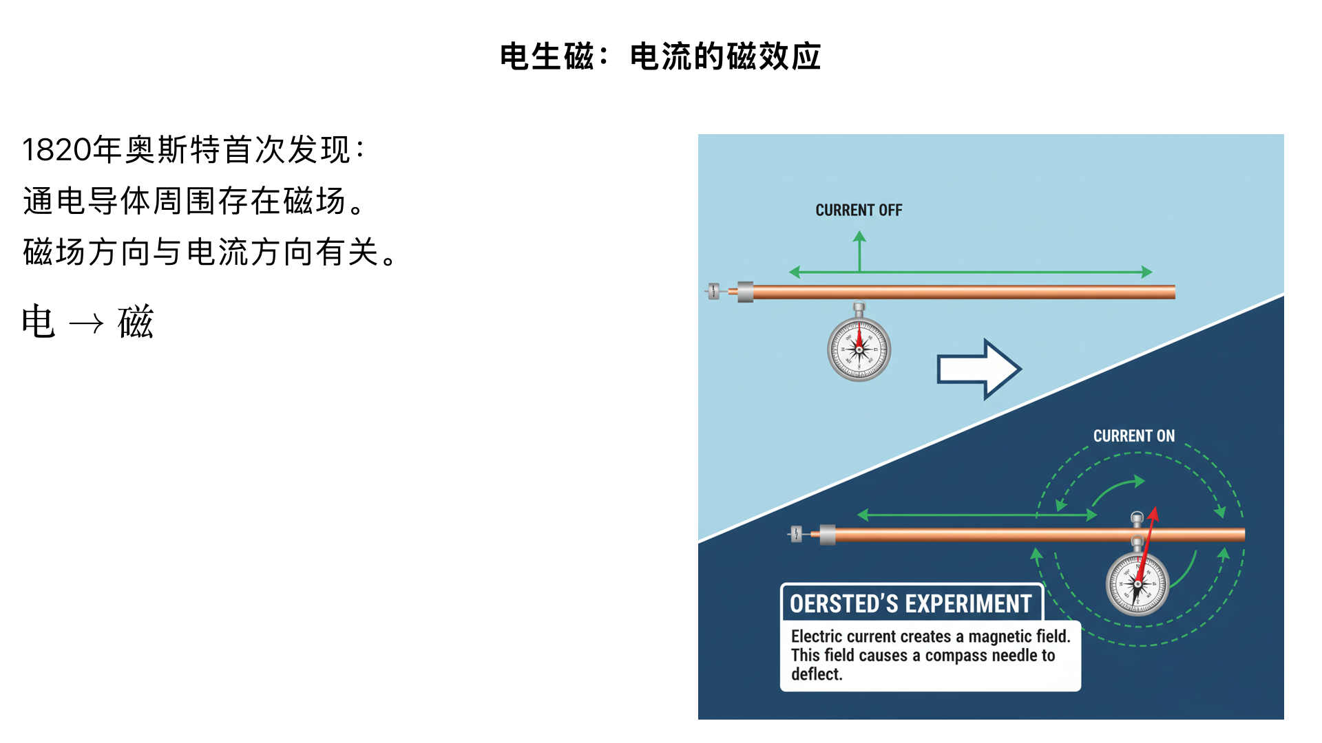 九年级物理 / 电与磁 / 电生磁
一、核心概念：电流的磁效应
定义：通电导体周围存在磁场，磁场的方向与电流的方向有关，这种现象叫做电流的磁效应（电生磁的本质）。
发现者：1820 年，丹麦物理学家奥斯特通过实验首次发现（电与磁的首次联系）。
二、基础实验：奥斯特实验
（一）实验装置
电源、导线、小磁针（放在导线下方或上方）。
（二）实验现象
当导线中有电流通过时，小磁针会发生偏转；
电流方向改变时，小磁针的偏转方向也会随之改变。
（三）实验结论
通电导体周围存在磁场（电生磁）；
磁场方向与电流方向有关。
（四）注意事项
实验需使用直流电源（电流方向不变，现象更明显）；
小磁针要静止在南北方向（便于观察偏转）。
三、通电螺线管的磁场（电生磁的重要应用）
（一）定义
把导线绕在圆筒上，做成螺线管（也叫线圈），通电后产生的磁场。
（二）磁场分布（类比条形磁体）
外部磁场：两端磁性最强（为磁极），中间磁性最弱，磁场方向从 N 极指向 S 极；
内部磁场：磁场方向从 S 极指向 N 极（内部磁场是匀强磁场）。
（三）影响磁性强弱的因素
影响因素	具体关系	实验控制变量
电流大小	电流越大，磁性越强	同一螺线管，改变电源电压
线圈匝数	匝数越多，磁性越强	电流相同，换用不同匝数的螺线管
有无铁芯	插入铁芯后，磁性显著增强	同一螺线管，插入 / 拔出铁芯对比
（四）磁极判断：安培定则（右手螺旋定则）
操作步骤：
右手握住螺线管，让四指弯曲的方向与螺线管中电流的方向一致；
此时大拇指所指的一端，就是螺线管的N 极（另一端为 S 极）。
示例：螺线管电流从左端流入、右端流出→四指从左向右环绕→大拇指指向右端→右端为 N 极。
四、电磁铁（通电螺线管的实际应用）
（一）定义
带有铁芯的通电螺线管叫做电磁铁（铁芯通常用软铁，磁化后磁性易消失，断电后无磁性）。
（二）工作原理
利用电流的磁效应，铁芯被磁化后增强螺线管的磁性。
（三）核心优点（与永磁体对比）
磁性有无可控制：通电有磁，断电无磁；
磁性强弱可调节：改变电流大小或线圈匝数；
磁极方向可改变：改变电流方向。
（四）常见应用
电磁继电器、电磁起重机、电铃、扬声器、自动控制电路（如水位报警器）等。
五、电磁继电器（电磁铁的典型应用）
（一）结构
控制电路：电源、开关、电磁铁（低压弱电流电路）；
工作电路：电源、用电器（如电动机、灯泡）、触点（高压强电流电路）。
（二）工作原理
闭合控制电路开关→电磁铁通电产生磁性→吸引衔铁→带动触点切换→工作电路接通 / 断开；
断开控制电路开关→电磁铁断电失去磁性→衔铁在弹簧作用下复位→工作电路断开 / 接通。
（三）核心作用
用低压弱电流控制高压强电流（安全操作）；
实现远距离控制和自动控制（如温度自动控制、光控开关）。
六、易错点与重难点突破
安培定则的易错点：
四指指向的是 “电流环绕螺线管的方向”，而非导线的缠绕方向（需先判断电流从螺线管哪一端流入）；
大拇指指向的是螺线管的 “N 极”，而非电流方向。
电磁铁与永磁体的区别：
永磁体磁性永久、强弱固定、磁极不变；电磁铁磁性可控制、强弱可调节、磁极可改变。
电生磁的能量转化：电能→磁场能（后续应用中可进一步转化为机械能，如电动机）。
七、中考常考题型
安培定则应用：根据螺线管电流方向判断磁极，或根据磁极判断电流方向 / 电源正负极；
电磁铁磁性强弱影响因素：实验探究题（控制变量法的应用）；
电磁继电器工作原理：电路图分析（判断控制电路与工作电路的通断关系）；
应用类题目：结合生活实例（如电铃、电磁起重机）分析其工作原理。
