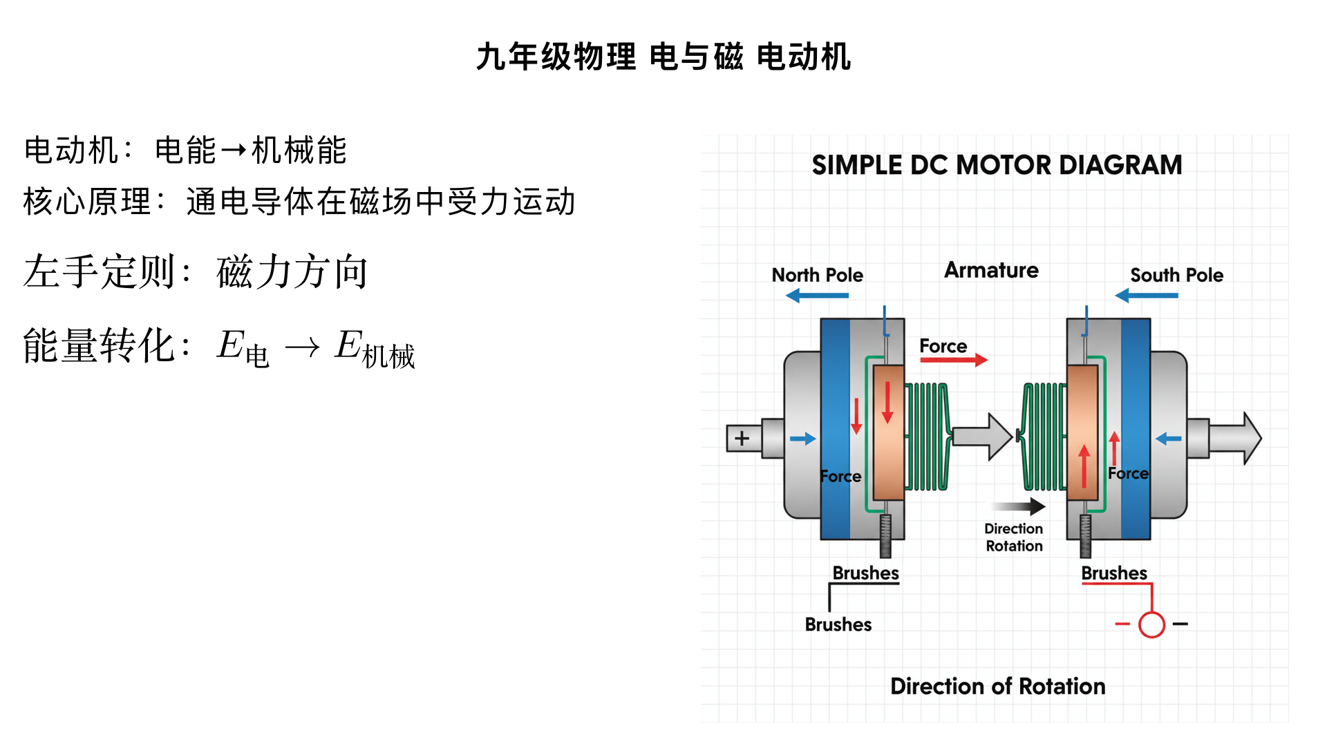 九年级物理 / 电与磁 / 电动机
一、核心考点框架
工作原理（核心）
基本构造
工作过程（含换向器作用）
能量转化
影响转动的因素
应用场景
与发电机的区别（易混点）
二、详细知识梳理
（一）工作原理 —— 通电导体在磁场中受力运动
实验基础：
如图，闭合开关后，磁场中的直导线会沿水平方向运动；改变电流方向或磁场方向，导线运动方向改变。
✅ 结论：通电导体在磁场中会受到磁力的作用，力的方向与电流方向和磁场方向有关（三者两两垂直，可用 “左手定则” 判断）。
左手定则（判断受力方向）：
伸开左手，让磁感线穿入手心（磁感线从 N 极指向 S 极），四指指向电流方向，大拇指所指的方向就是导体受力的方向。
⚠️ 注意：仅适用于通电导体在磁场中受力（电动机原理），与发电机的 “右手定则” 区分。
（二）基本构造
部件名称	材料 / 组成	核心作用
定子	永磁体（或电磁铁）	提供稳定的磁场（N 极和 S 极相对）
转子	线圈（绕在铁芯上）	通电后在磁场中受力转动，是电动机的转动部分
换向器	两个半环（铜质）	1. 连接线圈和外部电源；2. 关键功能：每当线圈转过平衡位置时，自动改变线圈中的电流方向，使线圈持续沿同一方向转动
电刷	石墨（导电且耐磨）	固定不动，与换向器接触，将外部电流导入线圈（避免导线缠绕）
外部电路	电源（电池或家庭电路）	提供电能，使线圈中有持续电流
（三）工作过程（简化版）
初始状态：线圈平面与磁感线垂直（平衡位置），此时线圈两边受力大小相等、方向相反，处于静止状态；
通电后：线圈两边（ab 边和 cd 边）在磁场中受力，因电流方向相反，受力方向也相反，形成 “力偶”，线圈绕轴转动；
转过平衡位置时：换向器随线圈转动，与电刷接触的半环切换，线圈中电流方向反转；
持续转动：电流方向反转后，线圈两边受力方向也反转，继续推动线圈沿同一方向转动（避免线圈反向转动或卡住）。
⚠️ 关键：若无换向器，线圈转过平衡位置后会反向转动，最终来回摆动直至停止。
（四）能量转化
电能 → 机械能（伴随少量内能损耗，属于非纯电阻用电器）✅ 实例：电风扇工作时，电能主要转化为扇叶转动的机械能，同时电机外壳发热（内能）。
（五）影响转动的因素
转动快慢（转速）：
增大电流大小（如换用电压更高的电源）；
增强磁场强度（如更换磁性更强的永磁体，或给电磁铁通更大电流）；
增加线圈匝数（线圈受力更大，转速更快）。
转动方向：
改变电流方向（如调换电源正负极）；
改变磁场方向（如调换永磁体的 N、S 极）。
⚠️ 若同时改变电流方向和磁场方向，转动方向不变。
（六）应用场景
生活类：电风扇、洗衣机、空调压缩机、抽油烟机、电动牙刷、玩具车电机；
工业类：电动机车（高铁、地铁）、水泵、机床电机；
科技类：无人机螺旋桨电机、卫星姿态调整电机。
✅ 分类：根据电源类型，可分为直流电动机（用电池供电，如玩具车）和交流电动机（用家庭电路供电，如空调）。
（七）与发电机的核心区别（易混点对比）
对比维度	电动机	发电机
核心原理	通电导体在磁场中受力运动	电磁感应现象（磁生电）
能量转化	电能 → 机械能	机械能 → 电能
电路组成	必须有电源（提供电流）	无电源（输出电流）
关键部件	换向器（改变电流方向）	滑环（传递感应电流，无换向功能）
定则应用	左手定则（判断受力方向）	右手定则（判断感应电流方向）
实例	电风扇、电动车	火力发电站、手摇发电机
三、易错点警示
混淆 “电动机” 和 “发电机” 的原理：记住 “电动需电（通电受力），发电生电（电磁感应）”；
换向器的作用：仅改变线圈中的电流方向，不改变磁场方向或外部电流方向；
平衡位置的特点：线圈平面与磁感线垂直，此时受力平衡，但因惯性继续转动，换向器在此刻发挥作用；
受力方向的影响因素：仅与电流方向和磁场方向有关，与导体的粗细、线圈匝数无关（匝数影响受力大小，不影响方向）。
四、核心要点总结
电动机的本质：将电能转化为机械能的装置，基于 “通电导体在磁场中受力” 的原理；
关键部件：换向器是实现持续转动的核心，无换向器则线圈无法单向持续转动；
影响因素：转速看电流、磁场、匝数；方向看电流或磁场方向；
区分技巧：有电源→电动机，无电源→发电机。
