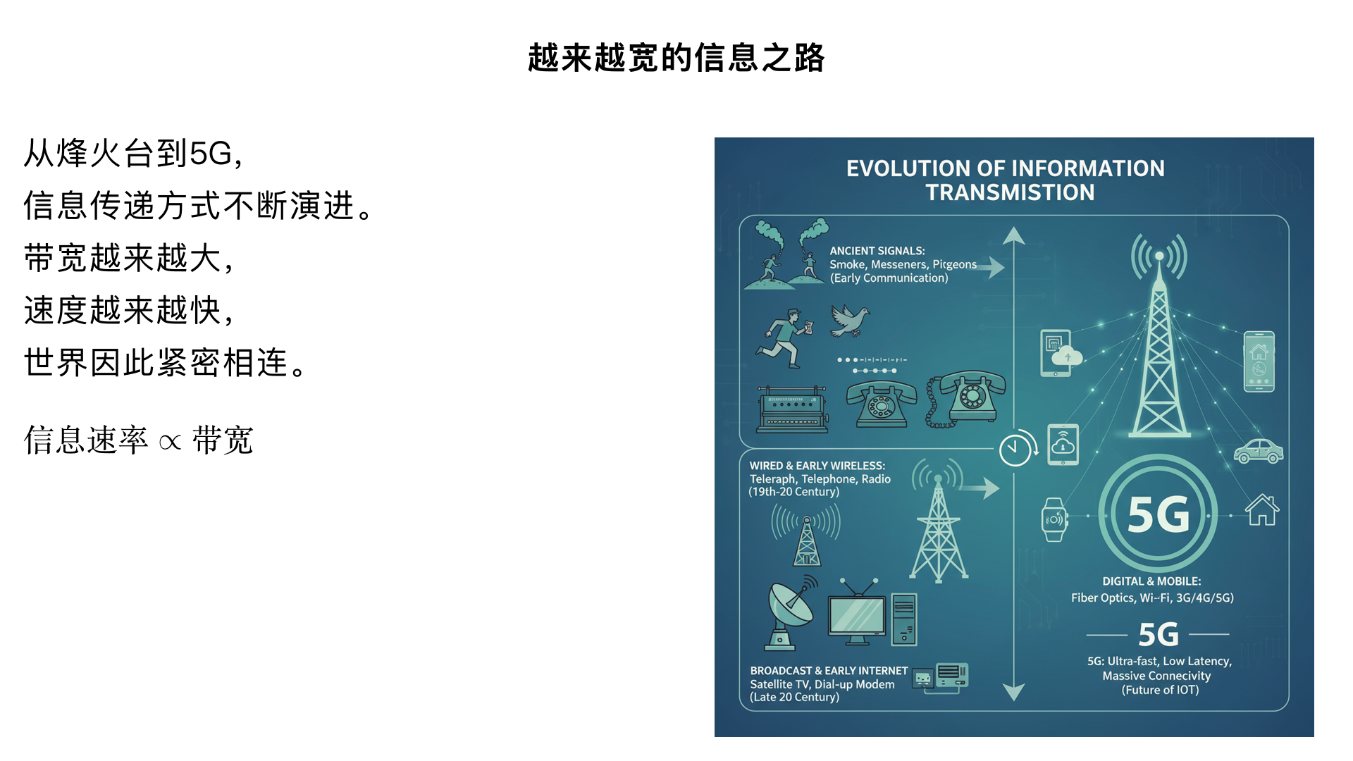 九年级物理 / 信息的传递 / 越来越宽的信息之路