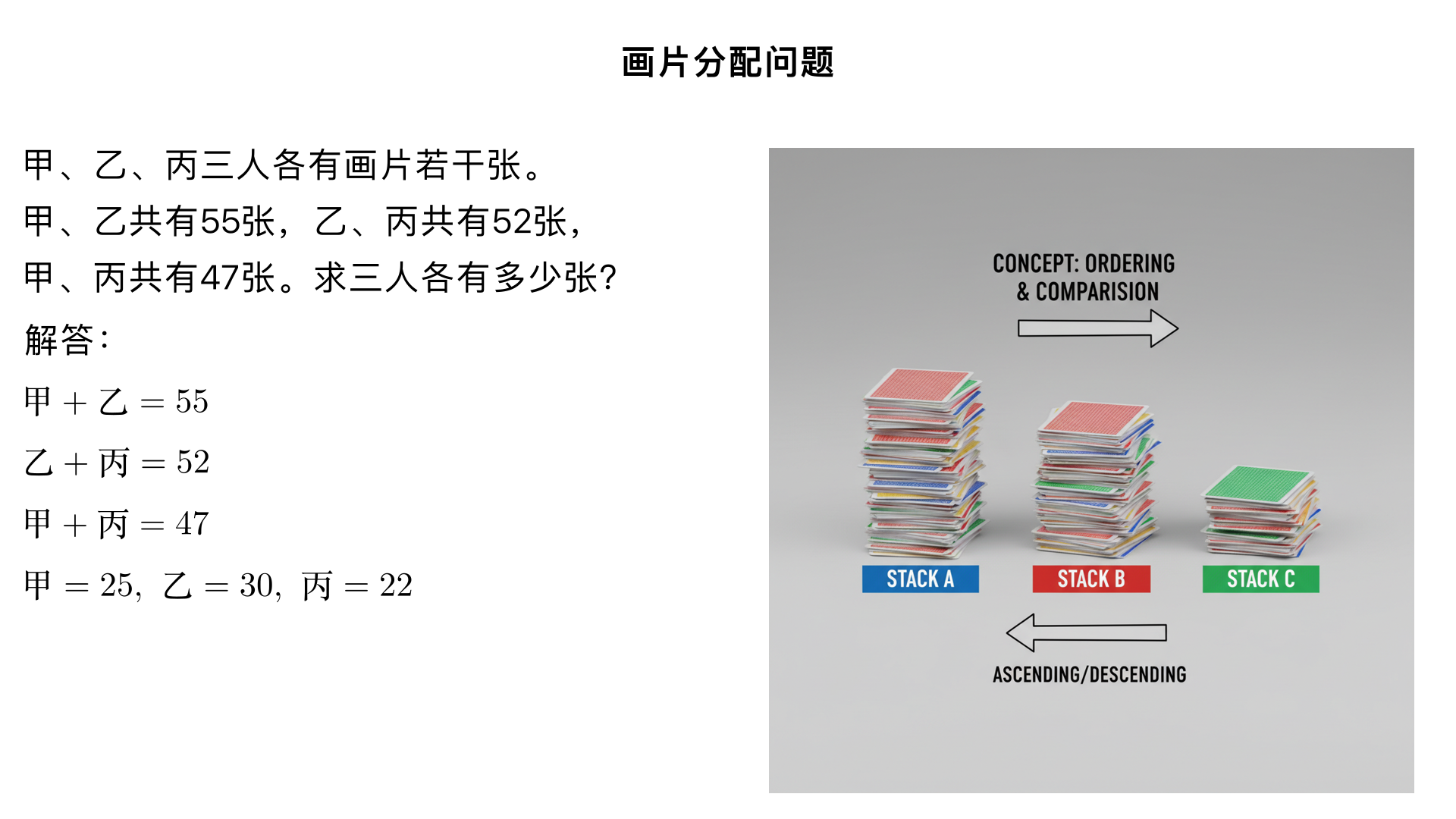 甲、乙、丙三人各有画片若干张。甲、乙两人的画片共有55张,乙、丙两人共有画片52张,甲、丙两人共有画片47张。甲、乙、丙三人各有多少张画片?正确答案甲有 25 张 画片，乙有 30 张 画片，丙有 22 张 画片。