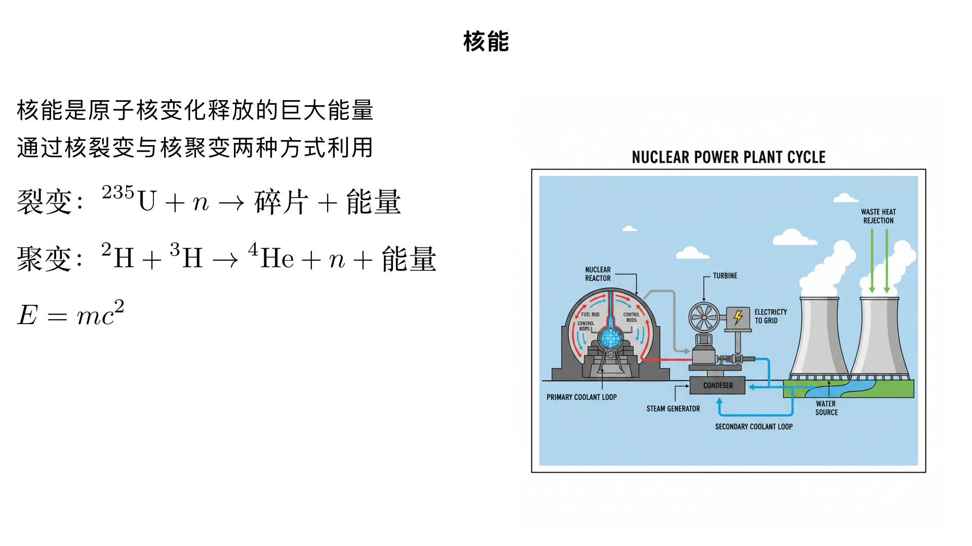 九年级物理 / 能源与可持续发展 / 核能
一、核心知识点（结构化梳理）
1. 核能的本质
定义：原子核发生变化时释放出的巨大能量，也叫原子能（区别于化学能 —— 分子层面的能量变化）。
能量来源：原子核的质量亏损（爱因斯坦质能方程 
E=mc 
2
 
，少量质量亏损可转化为巨大能量）。
关键前提：原子核结构稳定，需通过特定方式打破稳定性才能释放核能。
2. 核反应的两种形式（重点区分）
类型	定义	特点	实例
核裂变	重原子核（如铀 235、钚 239）在中子轰击下分裂成两个或多个较轻原子核，同时释放中子和能量	① 可人工控制（链式反应）；② 释放能量较温和，易利用；③ 产生放射性废料	核电站发电、原子弹爆炸（不可控裂变）
核聚变	轻原子核（如氢的同位素氘、氚）在极高温度和压强下结合成较重原子核，释放巨大能量	① 需超高温高压（“热核反应”）；② 释放能量比裂变更剧烈；③ 产物无放射性，原料丰富	太阳内部反应、氢弹爆炸（不可控聚变）
关键补充：链式反应
核裂变的核心机制：一个中子轰击铀核使其裂变，同时释放 2-3 个新中子，新中子再轰击其他铀核，形成 “连锁反应”。
可控与不可控：① 核电站通过 “控制棒”（如镉棒，吸收中子）调节中子数量，让链式反应缓慢、持续进行；② 原子弹中链式反应无控制，瞬间释放巨大能量。
3. 核能的利用（实际应用）
（1）核电站（重点掌握工作原理）
结构组成：核反应堆、热交换器、汽轮机、发电机、安全防护设施。
能量转化过程：
核能 → 内能（核反应堆中，裂变释放的能量加热水，产生高温高压水蒸气）→ 机械能（水蒸气推动汽轮机转动）→ 电能（汽轮机带动发电机发电）。
核心设备：核反应堆（发生可控核裂变的场所，含核燃料、控制棒、减速剂等）。
安全特点：多重防护（如混凝土外壳），防止放射性物质泄漏。
（2）其他应用
核武器：原子弹（核裂变）、氢弹（核聚变，需原子弹引爆）；
未来方向：可控核聚变（如 “人造太阳” 项目），解决目前裂变的废料污染和原料有限问题。
4. 核能的优缺点与可持续性（难点分析）
（1）优点
能量密度极高：1kg 铀 235 裂变释放的能量相当于 2500t 标准煤燃烧释放的能量；
原料储量相对丰富：铀矿、海水中的氘（聚变原料）可供长期使用；
对环境影响小：正常运行时无二氧化碳、二氧化硫等污染物排放，缓解温室效应。
（2）缺点
安全风险：核泄漏（如切尔诺贝利、福岛核事故）会导致放射性污染，危害生物健康和生态环境；
废料处理难题：核裂变产生的放射性废料半衰期长（可达数万年），需特殊储存和处理；
核聚变技术尚未成熟：可控核聚变的高温高压条件难以持续维持，目前仍处于实验阶段。
5. 核能与可持续发展
核能是 “清洁能源”（无温室气体排放），是应对全球能源危机和气候变化的重要选择；
可持续发展的关键：① 提升核电站安全技术，降低泄漏风险；② 研发可控核聚变技术，解决废料和原料问题；③ 合理规划核设施布局，加强国际合作。
二、易错点辨析（高频考点）
区分 “核裂变” 与 “核聚变”：
易错点：认为 “裂变是分裂，聚变是聚合” 但忽略条件（裂变需中子轰击，聚变需超高温高压）；
记忆技巧：裂变 “重变轻”，聚变 “轻变重”；原子弹是裂变，氢弹是聚变。
核电站的能量转化顺序：
易错点：直接写成 “核能→电能”，遗漏 “内能→机械能” 中间环节；
正确路径：核能→内能（加热水）→机械能（汽轮机）→电能（发电机）。
放射性污染的来源：
易错点：认为核电站正常运行会产生污染；
纠正：正常运行时，放射性物质被严格隔离，污染主要来自核泄漏事故。