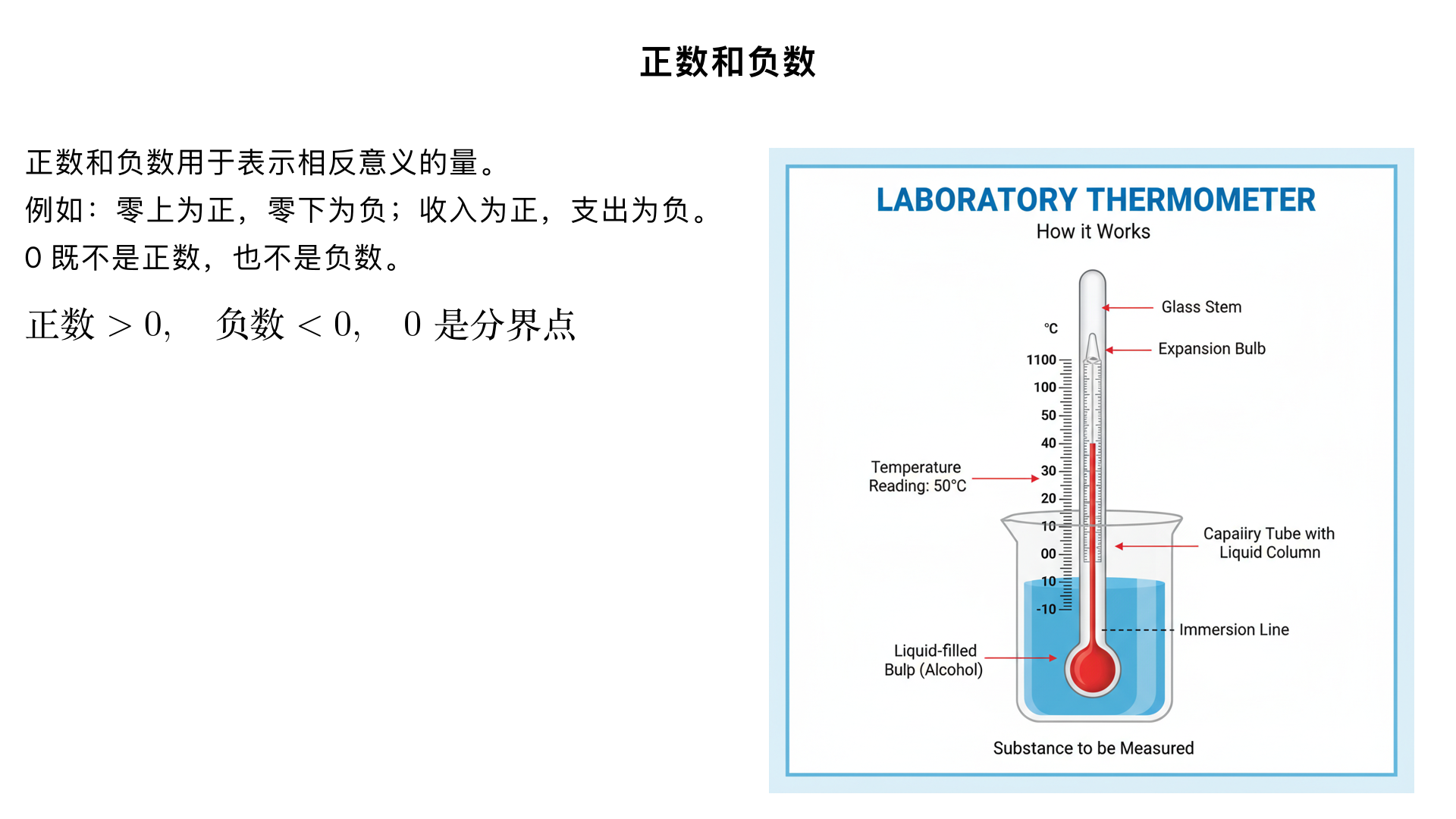 七年级数学 / 有理数 / 正数和负数
一、核心目标
理解正数、负数产生的实际意义（为表示相反意义的量而引入）；
掌握正数、负数的定义及表示方法，能准确区分正数、负数和 0；
会用正数、负数表示生活中具有相反意义的量；
明确 0 的特殊含义，突破 “0 是正数或负数” 的认知误区。
二、知识点分层讲解
（一）情境引入：为什么需要负数？
在生活中，有些量的描述需要 “相反方向”，仅用自然数和分数无法满足需求：
温度：零上 10℃和零下 5℃（方向相反）；
收支：收入 300 元和平支出 200 元（意义相反）；
海拔：海平面以上 8848 米和海平面以下 155 米（位置相反）；
因此，引入正数和负数来表示这种 “相反意义的量”。
（二）核心概念：正数、负数、0 的定义
1. 正数
定义：大于 0 的数叫做正数；
表示方法：
可以在数字前加 “+”（正号），如 + 3、+2.5、+
2
1
​
 
；
通常省略 “+”，直接写数字，如 3、2.5、
2
1
​
 
（日常使用中省略更普遍）；
本质：表示 “多于”“上升”“收入” 等正向意义的量。
2. 负数
定义：小于 0 的数叫做负数；
表示方法：必须在数字前加 “-”（负号），不能省略，如 - 2、-1.8、-
4
3
​
 
；
本质：表示 “少于”“下降”“支出” 等反向意义的量。
3. 0 的特殊意义（重点 + 易错点）
0 既不是正数，也不是负数（是正数和负数的 “分界点”）；
0 的实际含义：表示 “没有” 或 “基准状态”，如：
温度 0℃（不是没有温度，是冰水混合物的基准温度）；
收支 0 元（收入和支出相等，无结余也无亏欠）；
海拔 0 米（海平面的基准高度）。
（三）关键应用：表示相反意义的量
1. 核心原则
先规定其中一个量为 “正”，则另一个相反方向的量为 “负”；
相反意义的量必须满足：① 方向相反；② 单位一致；③ 数量同类（如长度和长度对应，金额和金额对应）。
2. 常见实例（教材同步场景）
规定正向意义	正向量表示	反向量表示
收入为正	收入 500 元（+500 元）	支出 300 元（-300 元）
上升为正	上升 10 米（+10 米）	下降 6 米（-6 米）
向东为正	向东走 8 千米（+8 千米）	向西走 5 千米（-5 千米）
零上为正	零上 15℃（+15℃）	零下 7℃（-7℃）
3. 注意事项
没有约定正向时，不能随意用正负数表示（需先明确基准）；
不能单独说 “某个数是负数”，要结合具体情境（如 “-5” 可能是零下 5℃，也可能是支出 5 元）。