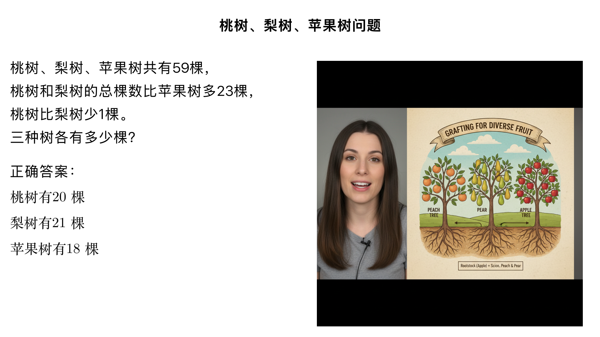桃树、梨树、苹果树共有59棵,桃树和梨树的总棵数比苹果树多23棵,桃树比梨树少1棵,三种树各有多少棵?正确答案桃树有 20 棵，梨树有 21 棵，苹果树有 18 棵。