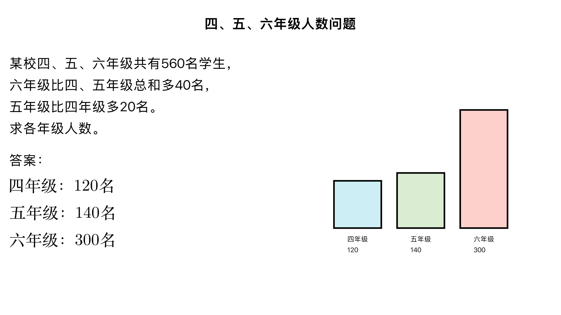 某校四、五、六年级共有560名学生,六年级的学生人数比四、五年级学生人数的总和还多40名,五年级的学生人数比四年级多20名,三个年级各有多少名学生?正确答案四年级有 120 名 学生，五年级有 140 名 学生，六年级有 300 名 学生。