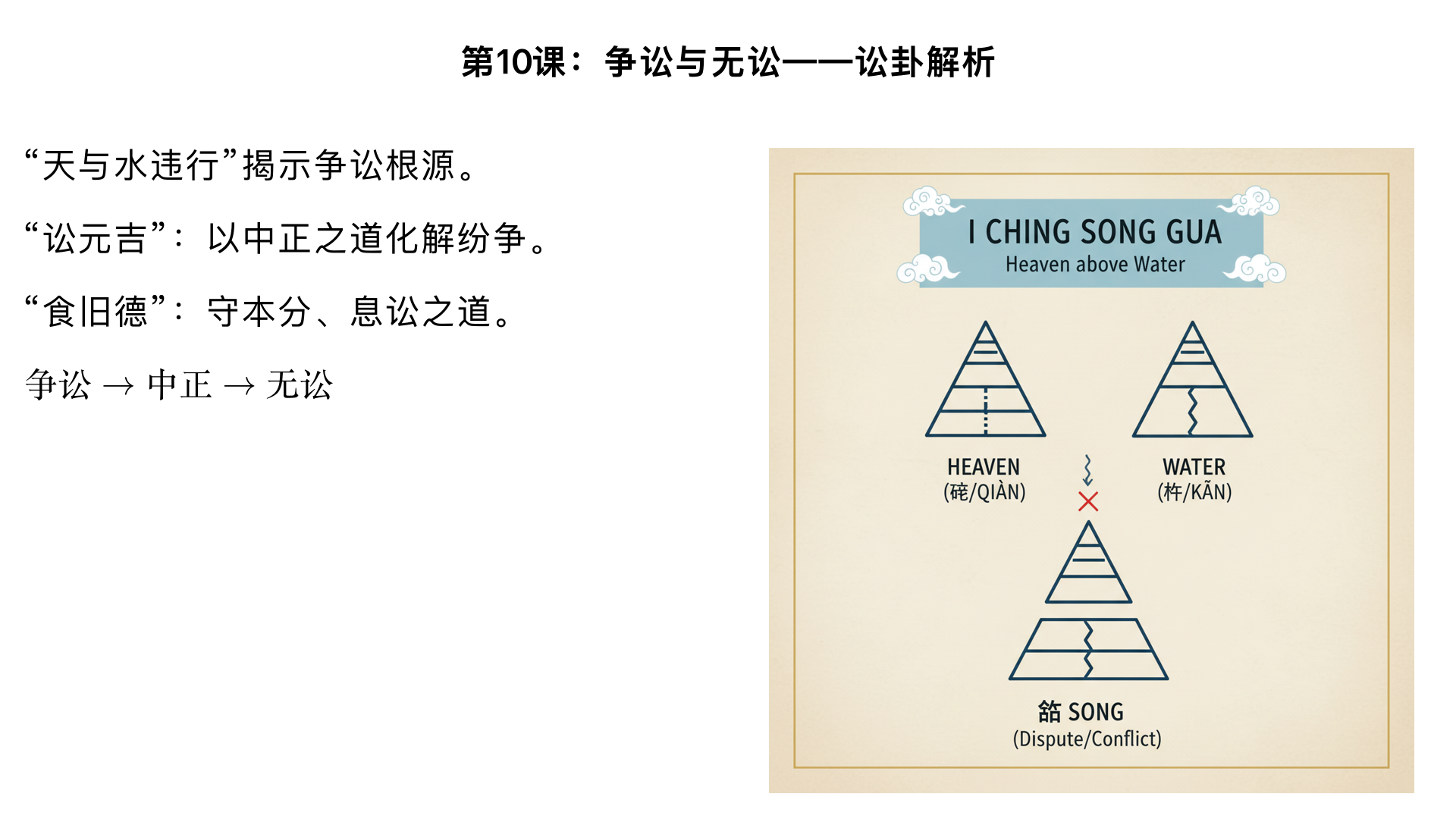 第10课：争讼与无讼——讼卦解析

主要内容：分析“天与水违行”的卦象，讲解争讼的根源以及“讼元吉”、“食旧德”的息讼之道。