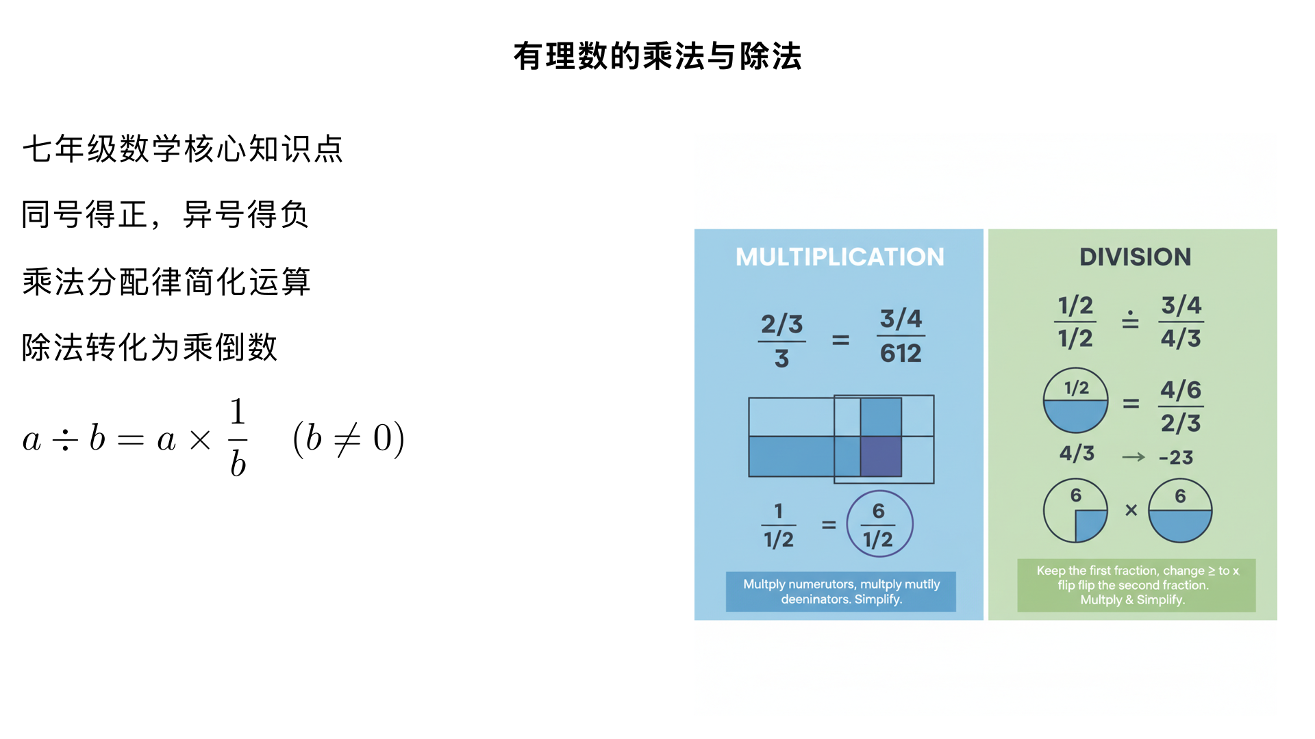 七年级数学 / 有理数的运算 / 有理数的乘法与除法
一、核心知识点梳理（匹配教材章节结构）
（一）有理数的乘法
1. 乘法法则（核心）
两数相乘：同号得正，异号得负，并把绝对值相乘；
任何数与 0 相乘，积都为 0。
字母表示：
若 
a>0
，
b>0
 或 
a<0
，
b<0
，则 
ab=∣a∣×∣b∣
；
若 
a>0
，
b<0
 或 
a<0
，
b>0
，则 
ab=−(∣a∣×∣b∣)
；
若 
a=0
 或 
b=0
，则 
ab=0
。
2. 多个有理数相乘的符号法则
几个不等于 0 的数相乘，积的符号由负因数的个数决定：
负因数的个数为偶数时，积为正；
负因数的个数为奇数时，积为负；
几个数相乘，若其中有一个因数为 0，则积为 0。
3. 乘法运算律（简化运算）
运算律	字母表示（
a,b,c
 为有理数）	示例
乘法交换律	
ab=ba
(−3)×5=5×(−3)=−15
乘法结合律	
(ab)c=a(bc)
(−2)×3×(−4)=(−2)×[3×(−4)]=24
乘法分配律	
a(b+c)=ab+ac
(−5)×(2+(−3))=(−5)×2+(−5)×(−3)=−10+15=5
4. 倒数的定义（为除法铺垫）
乘积为 1 的两个有理数互为倒数；
注意：
0 没有倒数（因为 0 乘任何数都为 0，无法得 1）；
倒数的符号与原数一致：正数的倒数是正数，负数的倒数是负数；
求分数的倒数：交换分子分母的位置（如 
3
2
​
 
 的倒数是 
2
3
​
 
，
− 
5
4
​
 
 的倒数是 
− 
4
5
​
 
）；
整数的倒数：看作分母为 1 的分数（如 5 的倒数是 
5
1
​
 
，-3 的倒数是 
− 
3
1
​
 
）。
（二）有理数的除法
1. 除法法则（两种表述，本质一致）
法则一（直接运算）：同号得正，异号得负，并把绝对值相除；0 除以任何一个不等于 0 的数，都得 0（0 不能作除数）。
法则二（转化为乘法，核心方法）：除以一个不等于 0 的数，等于乘这个数的倒数。
字母表示：
a÷b=a× 
b
1
​
 
（
b

=0
）。
2. 注意事项
0 不能作除数（如 
5÷0
 无意义）；
分数的除法：转化为乘法后再计算（如 
3
2
​
 ÷(− 
5
4
​
 )= 
3
2
​
 ×(− 
4
5
​
 )=− 
12
10
​
 =− 
6
5
​
 
）。
（三）有理数的乘除混合运算
1. 运算顺序
同级运算（只有乘除）：从左到右依次进行；
有括号的先算括号内的，再算括号外的。
2. 简化技巧
先将除法转化为乘法（全部变为 “×” 运算）；
利用乘法交换律和结合律，先约分再计算（减少大数运算）；
统一处理符号：先确定最终结果的符号，再计算绝对值。
二、典型例题解析（覆盖基础 + 中档题型）
（一）有理数乘法例题
例 1：两数相乘（基础题）
计算：
(−6)×(− 
2
1
​
 )
解：同号得正，绝对值相乘 → 
∣−6∣×∣− 
2
1
​
 ∣=6× 
2
1
​
 =3
，故结果为 
3
。
例 2：多个有理数相乘（符号判断）
计算：
(−2)×3×(−4)×(−1)
解：负因数个数为 3（奇数），积为负；绝对值相乘：
2×3×4×1=24
，故结果为 
−24
。
例 3：乘法分配律应用（简化运算）
计算：
(− 
2
1
​
 + 
3
2
​
 − 
6
5
​
 )×(−12)
解：分配律展开 →
(− 
2
1
​
 )×(−12)+ 
3
2
​
 ×(−12)− 
6
5
​
 ×(−12)
=6−8+10=8
。
（二）有理数除法例题
例 4：除法转化为乘法（基础题）
计算：
(−18)÷(− 
2
3
​
 )
解：转化为乘法 → 
(−18)×(− 
3
2
​
 )=18× 
3
2
​
 =12
。
例 5：0 的除法运算
计算：
0÷(−5.2)
解：0 除以任何非 0 数得 0，故结果为 
0
。
（三）乘除混合运算例题
例 6：混合运算（含符号 + 约分）
计算：
(−4)×(− 
2
1
​
 )÷(− 
3
2
​
 )
解：步骤 1：转化除法为乘法 → 
(−4)×(− 
2
1
​
 )×(− 
2
3
​
 )
步骤 2：判断符号：负因数个数 2+1=3（奇数），积为负；步骤 3：绝对值约分计算 → 
4× 
2
1
​
 × 
2
3
​
 =3
；最终结果：
−3
。
三、易错点提醒（规避常见错误）
符号判断错误：多个负数相乘时，漏数负因数个数（牢记 “奇负偶正”）；
分配律应用漏乘：如 
a(b+c)
 易漏算 
a×c
（例：
−2×(3−4)
 不能算成 
−2×3−4
）；
倒数概念混淆：误将 “相反数” 当作 “倒数”（如 - 2 的倒数是 
− 
2
1
​
 
，而非 2）；
0 的运算错误：出现 “0 作除数” 的情况（如 
3÷0
），或误将 “0 乘任何数得 0” 写成 “0 乘任何数得任何数”；
乘除混合顺序错误：未从左到右运算，或未先转化为乘法就约分（如 
8÷(−2)×(−3)
 不能算成 
8÷6
）。
四、分层练习题（基础巩固 + 能力提升）
（一）基础题（巩固知识点）
计算：
(−5)×(−7)
；
(−3)× 
3
2
​
 
；
0×(−100)
求下列数的倒数：
− 
4
3
​
 
；6；
−1.2
（提示：先化为分数 
− 
5
6
​
 
）
计算：
(−12)÷(−4)
；
5
3
​
 ÷(− 
2
3
​
 )
；
0÷ 
8
7
​
 
混合运算：
(−6)×(− 
3
1
​
 )÷(−2)
；
(−2.5)×4÷(− 
2
1
​
 )
（二）提高题（综合应用）
计算：
(−1)×(−2)×(−3)×(−4)×(−5)
（提示：负因数个数 5 个，奇数）
用分配律计算：
(− 
4
3
​
 )×(8− 
3
4
​
 −0.04)
混合运算：
(− 
3
2
​
 )÷(− 
5
4
​
 )× 
5
3
​
 
；
(−18)÷[(−3)×2]
（提示：先算括号内）
（三）答案
基础题
35；-2；0
− 
3
4
​
 
；
6
1
​
 
；
− 
6
5
​
 
3；
− 
5
2
​
 
；0
-1；20
提高题
-120
−6+1−0.03=−5.03
2
1
​
 
；3
五、学习小结（教材同步核心提炼）
有理数乘除的核心是 “符号法则”+“转化思想”：乘法靠 “同号得正、异号得负”，除法转化为乘法（乘倒数）；
运算律是简化计算的关键，尤其是乘法分配律，适用于含括号的混合运算；
牢记 “0 不能作除数”“0 没有倒数”“奇负偶正” 三个易错点，避免计算失误；
乘除混合运算遵循 “先转乘、再定号、后约分” 的步骤，提高计算效率和准确率。
可直接用于课堂复习、课后练习或备课课件素材，完全匹配七年级数学教材 “有理数的乘法与除法” 章节的知识结构和教学重点。