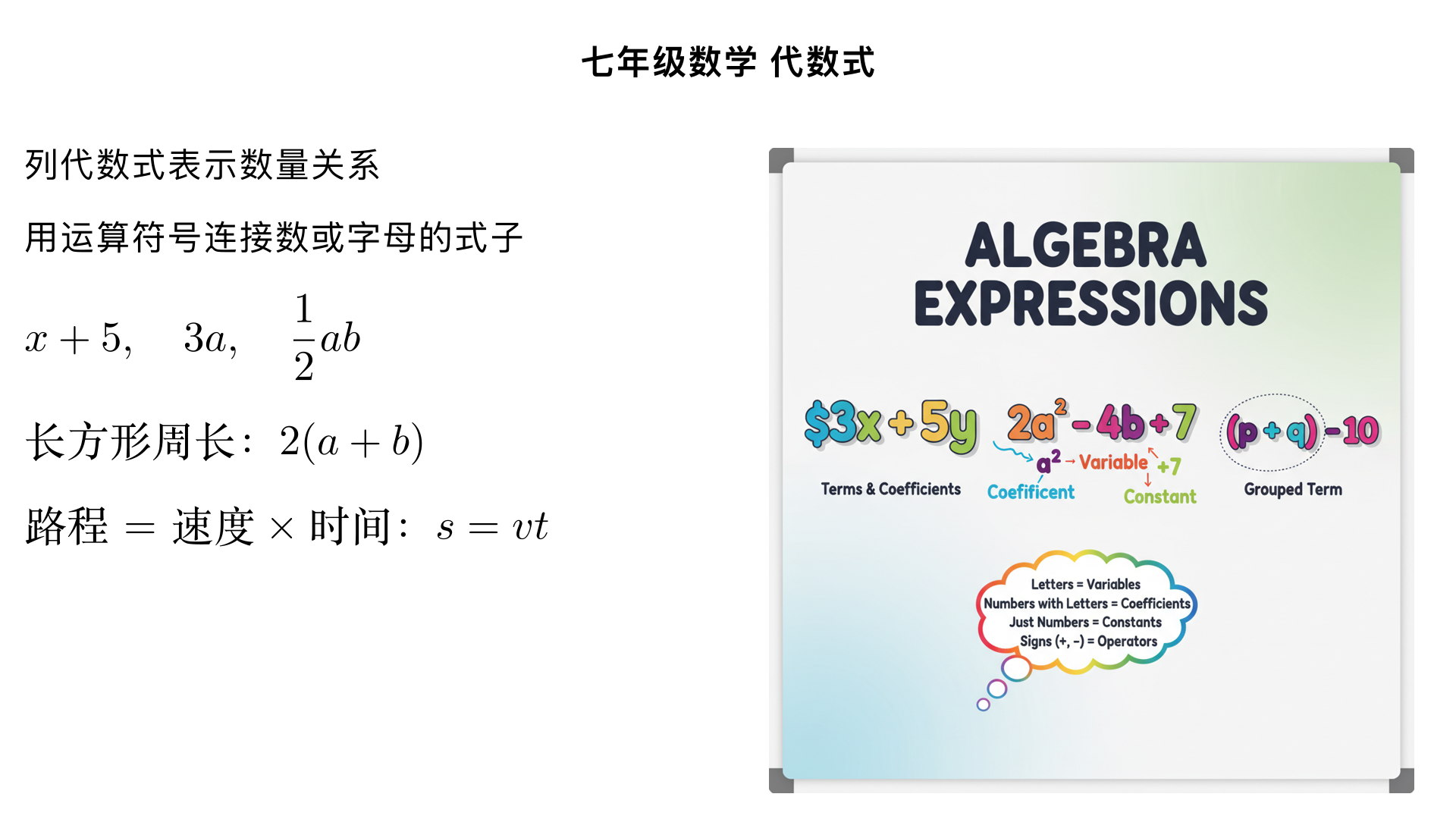 七年级数学 / 代数式 / 列代数式表示数量关系
一、核心概念回顾
代数式定义：用运算符号（加、减、乘、除、乘方、开方）把数或表示数的字母连接而成的式子，叫做代数式。单独的一个数或一个字母也叫做代数式（如：5、a、3x）。
列代数式的核心：将文字描述的数量关系转化为数学符号表达式，关键是找准 “关键词” 对应的运算，明确字母表示的量。
二、列代数式的常见类型与方法（含教材同步场景）
类型 1：和、差、倍、分关系（基础必学）
核心关键词与运算对应：
关键词	对应运算	示例（文字→代数式）
和、加、共	加法（+）	比 x 大 5 的数 → x+5；a 与 b 的和的 2 倍 → 2 (a+b)
差、减、少	减法（-）	比 y 小 3 的数 → y-3；m 的 4 倍比 n 少 2 → 4m = n-2（等式）/ 4m + 2 = n；a 与 b 的差 → a-b（注意顺序）
倍、乘	乘法（×）	3 的 x 倍 → 3x；n 的
2
1
​
 
 → 
2
1
​
 n
（数字与字母相乘，数字写在前，乘号省略）
分、除以	除法（÷/ 分数）	x 除以 y 的商 → 
y
x
​
 
（避免写 x÷y）；a 的倒数与 b 的和 → 
a
1
​
 +b
（a≠0）
平方、立方	乘方（
a 
2
 
、
a 
3
 
）	x 的平方加 3 → 
x 
2
 +3
；m 的立方的 2 倍 → 
2m 
3
 
易错提醒：
“a 比 b 少 3”≠“b 比 a 少 3”，前者是 a = b-3，后者是 b = a-3；
分数形式优先于除法符号（如 “x 与 2 的商” 写
2
x
​
 
，不写 x÷2）。
类型 2：几何图形中的数量关系（教材高频场景）
核心思路：先回忆图形公式，再用字母表示未知量
图形	数量关系（文字描述）	代数式（设未知量为字母）
长方形	长为 a，宽为 b，周长；面积	周长：2 (a+b)；面积：ab
正方形	边长为 x，周长；面积；对角线长（√2 倍边长）	周长：4x；面积：
x 
2
 
；对角线：
2
​
 x
（七年级后期接触）
三角形	底为 m，高为 h，面积	面积：
2
1
​
 mh
圆	半径为 r，周长（2πr）；面积（πr²）	周长：
2πr
；面积：
πr 
2
 
（π 为常数，保留即可）
长方体	长 a、宽 b、高 c，体积；表面积	体积：abc；表面积：2 (ab+bc+ac)
示例：
一个长方形的长比宽多 2cm，设宽为 x cm，则长为（x+2）cm，周长为 2 [x + (x+2)] = 4x + 4（cm），面积为 x (x+2)（cm²）。
类型 3：实际应用场景（行程、工程、价格等）
1. 行程问题（路程 = 速度 × 时间）
文字描述	代数式（设关键量为字母）
甲的速度为 v km/h，乙的速度比甲快 3 km/h，2 小时后甲、乙的路程和	甲的路程：2v；乙的速度：(v+3)；乙的路程：2 (v+3)；路程和：2v + 2 (v+3) = 4v + 6
路程 s km，速度为 v km/h，比原计划提前 1 小时到达，原计划时间	实际时间：
v
s
​
 
；原计划时间：
v
s
​
 +1
（小时）
2. 价格问题（总价 = 单价 × 数量）
文字描述	代数式（设关键量为字母）
苹果单价为 a 元 / 千克，梨单价为 b 元 / 千克，买 3kg 苹果和 2kg 梨的总价	3a + 2b（元）
一件商品原价 x 元，打 8 折后的售价；再降价 5 元后的售价	8 折售价：0.8x（元）；再降价后：0.8x - 5（元）
3. 工程问题（工作量 = 工作效率 × 时间）
文字描述	代数式（设关键量为字母）
甲单独完成一项工程需 x 天，甲的工作效率；乙的效率是甲的 2 倍，乙的效率	甲的效率：
x
1
​
 
（工程总量视为 1）；乙的效率：
x
2
​
 
甲、乙合作 3 天的工作量	3(
x
1
​
 + 
x
2
​
 
) = 
x
9
​
 
4. 数字问题（个位、十位、百位数字关系）
文字描述	代数式（设关键量为字母）
一个两位数，十位数字为 a，个位数字为 b，这个两位数	10a + b（如：十位 3、个位 5，即 3×10 + 5 = 35）
这个两位数的 3 倍与 5 的和	3(10a + b) + 5
类型 4：含 “多个条件” 的复杂数量关系
核心方法：分步拆解，先表示 “中间量”，再表示最终关系
示例：
文字描述：“x 的 3 倍与 y 的一半的差，再加上 z 的平方”分步拆解：①x 的 3 倍→3x；②y 的一半→
2
y
​
 
；③两者的差→3x - 
2
y
​
 
；④加上 z 的平方→
3x− 
2
y
​
 +z 
2
 
。
文字描述：“比 m 的 2 倍大 5 的数，与 n 的差的倒数”分步拆解：①m 的 2 倍→2m；②大 5→2m + 5；③与 n 的差→(2m + 5) - n；④倒数→
(2m+5)−n
1
​
 
（注意：分母不能为 0，即 2m + 5 ≠ n）。
三、列代数式的易错点与注意事项（教材同步提醒）
运算顺序要准确：
“a 与 b 的和的平方”≠“a 的平方与 b 的平方的和”，前者是
(a+b) 
2
 
，后者是
a 
2
 +b 
2
 
；
“a 除以 b 与 c 的积”≠“a 除以 b 的商与 c 的积”，前者是
bc
a
​
 
，后者是
b
a
​
 ⋅c
。
字母与数字、字母与字母相乘的规则：
数字写在字母前面（如：3x，不写 x3）；
乘号省略或用 “・” 表示（如：ab，不写 a×b；3・a，可写 3a）；
带分数与字母相乘，要化为假分数（如：
2 
2
1
​
 x
 应写 
2
5
​
 x
）。
单位的处理：
代数式后带单位时，若代数式是和、差形式，需加括号（如：(x+5) cm，不写 x+5cm）；
若为积、商形式，直接加单位（如：3x kg，
v
s
​
 
 小时）。
分母不能为 0：
涉及除法或分数时，字母的取值要保证分母不为 0（如：
x−2
1
​
 
 中，x≠2）。
区分 “代数式” 与 “等式 / 不等式”：
代数式不含 “=”“>”“<” 等符号（如：3x+2 是代数式，3x+2=5 是等式）。
四、典型例题解析（教材同步难度）
例题 1：基础和差倍分
用代数式表示：（1）比 a 的相反数小 5 的数；（2）x 的
3
2
​
 
与 y 的 3 倍的和；（3）m 与 n 的差的平方的
4
1
​
 
。
解析：（1）a 的相反数是
−a
，小 5 即
−a−5
；（2）x 的
3
2
​
 
是
3
2
​
 x
，y 的 3 倍是
3y
，和为
3
2
​
 x+3y
；（3）m 与 n 的差是
m−n
，平方是
(m−n) 
2
 
，
4
1
​
 
即
4
1
​
 (m−n) 
2
 
。
例题 2：几何图形应用
一个梯形的上底长为 a cm，下底长是上底的 2 倍多 1 cm，高为 h cm，求这个梯形的面积。
解析：
下底长：
2a+1
（cm）；
梯形面积公式：
2
1
​
 
（上底 + 下底）× 高；
代数式：
2
1
​
 [a+(2a+1)]⋅h= 
2
1
​
 (3a+1)h= 
2
3
​
 ah+ 
2
1
​
 h
（cm²）。
例题 3：实际应用
某商场推出优惠活动：购物满 300 元减 50 元，不满 300 元不优惠。设某顾客购物金额为 x 元（x 为正整数），用代数式表示顾客实际支付的金额。
解析：
当 x ≥ 300 时，实际支付：
x−50
（元）；
当 x < 300 时，实际支付：
x
（元）；
综合：
为
正
整
数
为
正
整
数
。
五、分层练习题（对应教材课后练习难度）
基础题（必做）
用代数式表示：（1）a 的 3 倍与 4 的和；（2）比 x 小
5
1
​
 
的数；（3）n 的平方与 m 的
3
1
​
 
的差；（4）长方形的长为 x，宽为 y，周长的
2
1
​
 
。
一个三位数，百位数字为 a，十位数字为 b，个位数字为 c，用代数式表示这个三位数。
提高题（选做）
甲、乙两人从相距 s km 的两地同时出发，相向而行，甲的速度为 v km/h，乙的速度为 (u + 2) km/h，经过 t 小时两人相遇，用代数式表示 t，并说明字母的取值范围。
某工厂第一年的产值为 a 万元，第二年比第一年增长了 10%，第三年又比第二年增长了 10%，用代数式表示第三年的产值。
答案提示
基础题：
（1）
3a+4
；（2）
x− 
5
1
​
 x= 
5
4
​
 x
；（3）
n 
2
 − 
3
1
​
 m
；（4）
2
1
​
 ×2(x+y)=x+y
；
100a+10b+c
。
提高题：
t= 
v+(u+2)
s
​
 = 
v+u+2
s
​
 
（s、v、u 均为正数）；
第二年产值：
a(1+10%)=1.1a
，第三年产值：
1.1a(1+10%)=1.21a
（万元）。
六、总结
列代数式的 “三步法”：
找关键词：识别 “和、差、倍、分、平方、比…… 多 / 少” 等运算提示词；
定顺序：根据文字描述确定运算顺序（先算什么，再算什么，必要时用括号）；
写符号：将文字转化为字母、数字和运算符号，遵循代数式书写规则。