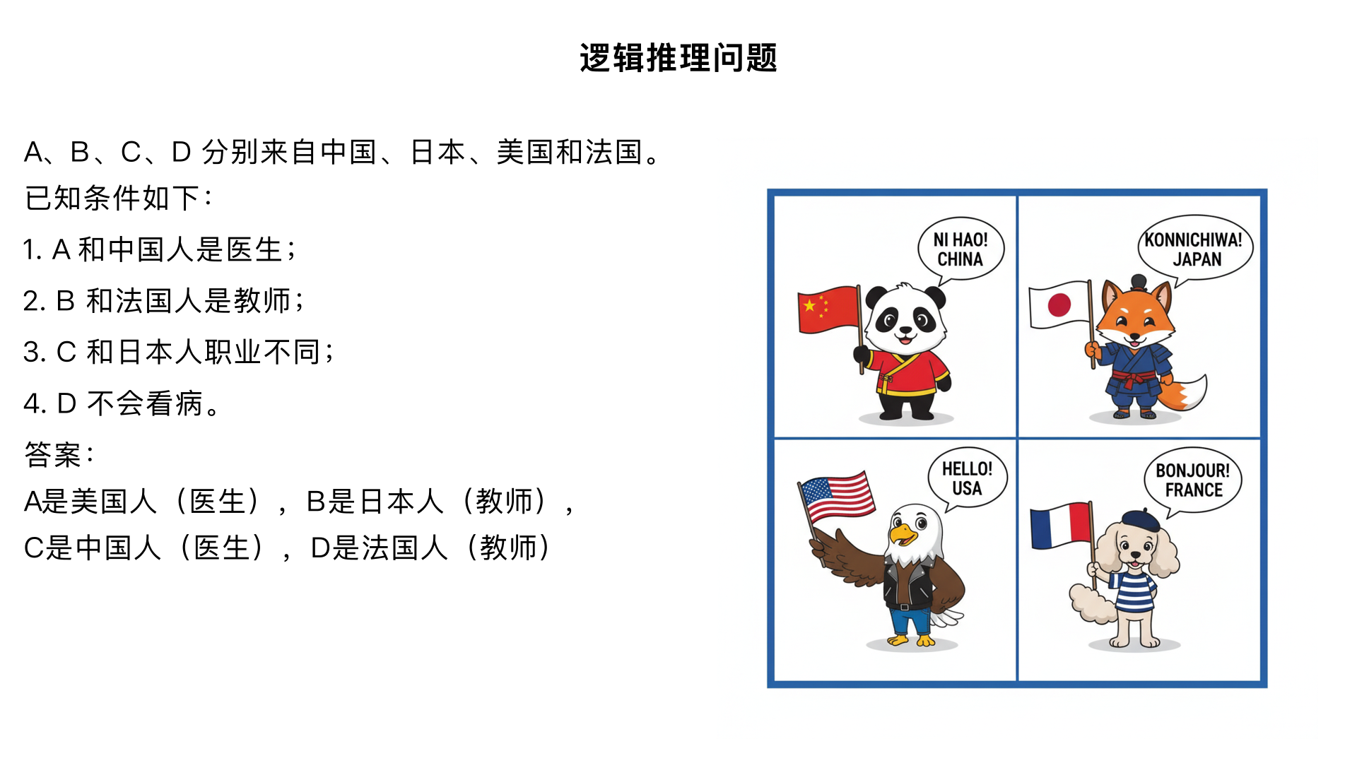 逻辑推理问题：A,B,C,D分别是中国、日本、美国和法国人。已知A和中国人是医生;B和法国人是教师;C和日本人职业不同；D不会看病。那么A,B,C,D各是哪国人。正确答案是A是美国人，职业是医生；B是日本人，职业是教师；C是中国人，职业是医生；D是法国人，职业是教师。