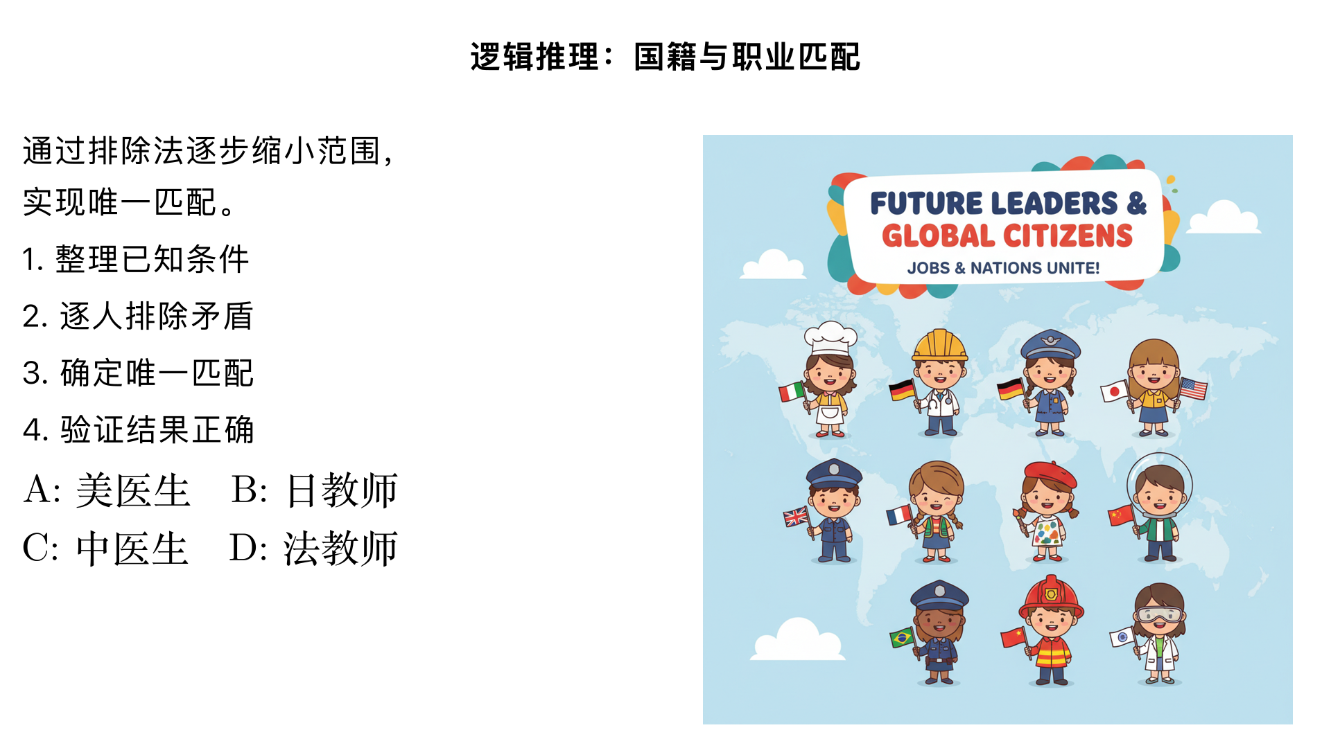 一、题型判断：逻辑推理问题（小学奥数 “国籍与职业匹配类” 子类）
这类题型的核心是通过 “已知条件中的职业限制、国籍排除关系”，逐步缩小每个对象的国籍范围，最终实现唯一匹配。解题关键是利用 “矛盾关系”（如 A 是医生则不可能是教师对应的国籍）和 “排他性”（一人对应一国、一职），本质是 “排除法在多维度匹配中的应用”。
二、解题过程（分 4 步：整理条件→逐人排除→唯一匹配→验证）
已知条件梳理（国籍：中、日、美、法；职业：医生、教师；每人一国一职）：
A 和 中国人 是医生（→ A≠中国人，中国人 = 医生，A = 医生）；
B 和 法国人 是教师（→ B≠法国人，法国人 = 教师，B = 教师）；
C 和 日本人 职业不同；
D 不会看病（→ D≠医生，D = 教师）。
步骤 1：通过职业定国籍的初步排除
从条件 1、2：医生 = 中国人，教师 = 法国人（职业与国籍的固定对应）；
从条件 1、4：A = 医生，D≠医生→ D = 教师；
从条件 2：B = 教师，且 B≠法国人→ 教师有 2 人（B、D），而法国人 = 教师→ 法国人只能是 B 或 D（因 B≠法国人，故 D = 法国人）。
步骤 2：确定 D 的国籍
由步骤 1：D = 教师 + D = 法国人→ D 是法国人。
步骤 3：确定 A 的国籍
A = 医生 = 中国人？不！条件 1：A 和中国人是医生（两人都是医生，故 A≠中国人）；
医生 = 中国人（唯一中国籍医生），A 是医生但不是中国人，且国籍只剩日、美（排除中、法）→ A 只能是日本人或美国人；
条件 3：C 和日本人职业不同→ 先看职业分布：医生 2 人（A、中国人），教师 2 人（B、D = 法国人）；
C 的职业：总人数 4 人，医生（A、中国人）、教师（B、D）→ C 只能是医生或教师？再细化：
医生：A（非中国）、中国人（1 人）→ 医生共 2 人；
教师：B、D = 法国人（共 2 人）→ C 的职业 = 医生（因教师已占 2 人）；
条件 3：C 是医生，C 和日本人职业不同→ 日本人≠医生（因 C = 医生，职业相同则矛盾）；
但 A = 医生→ A≠日本人（因日本人≠医生）→ A 只能是美国人（排除中、法、日）。
步骤 4：确定中国人和 C 的国籍
医生 = A（美国人）+ 中国人→ 中国人是另一位医生，剩余国籍：中、日（A = 美，D = 法）；
剩余人：B、C→ 中国人只能是 B 或 C；
B = 教师（条件 2），而中国人 = 医生→ B≠中国人→ C 是中国人（医生）；
最后剩余国籍日本→ B 是日本人。
步骤 5：验证条件 3（C 和日本人职业不同）
C = 中国人 = 医生，日本人 = B = 教师→ 职业不同，符合条件 ✔️。
三、最终匹配结果
A：美国人（医生）
B：日本人（教师）
C：中国人（医生）
D：法国人（教师）