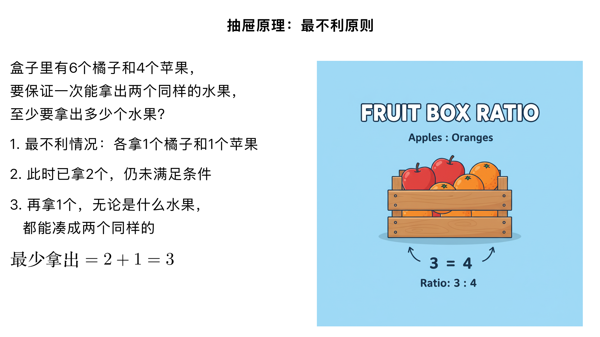 抽屉原理：盒子里有6个橘子和4个苹果,要保证一次能拿出两个同样的水果,至少要拿出多少个水果？
一、题型判断：抽屉原理问题（小学奥数 “最不利原则” 子类）
这类题型的核心是考虑 “最不利的极端情况”—— 即尽可能多地拿出水果，但暂时不满足 “两个同样的水果”，再拿出一个就必然符合要求。解题关键是找到 “最不利情况的最大数量”，本质是 “极端思维在组合问题中的应用”。
二、解题过程（分 2 步：分析最不利情况→计算最少拿出数量）
已知条件：
盒子里有 2 种水果：橘子（6 个）、苹果（4 个）；
要求：保证一次拿出两个同样的水果；
核心逻辑：最不利情况 = 每种水果各拿 1 个（此时再拿 1 个，无论是什么水果，都能凑成两个同样的）。
步骤 1：分析最不利情况
要保证 “两个同样的水果”，先考虑最倒霉的情况 —— 每次拿的水果都不一样：先拿 1 个橘子，再拿 1 个苹果，此时拿了 2 个水果，没有两个同样的，这是 “最不利的最大数量”。
步骤 2：计算最少拿出数量
在最不利情况的基础上，再拿 1 个水果，无论这个水果是橘子还是苹果，都能和之前拿的其中一种凑成两个同样的：最少拿出数量 = 最不利情况数量 + 1=2+1=3 个。
三、反推验证（确认 “保证” 的必然性）
若拿出 2 个水果：可能是 “1 橘 1 苹果”（不满足 “两个同样”），因此 2 个无法保证 ✖️；
若拿出 3 个水果：可能的组合有 “2 橘 1 苹果”“1 橘 2 苹果”，两种情况都至少有两个同样的水果，必然满足要求 ✔️；
逻辑验证：最不利情况已穷尽 “不满足条件的最大数量”，再加 1 个必满足，符合抽屉原理的 “保证性” 要求 ✔️。
四、最终结果
至少要拿出 3 个 水果。