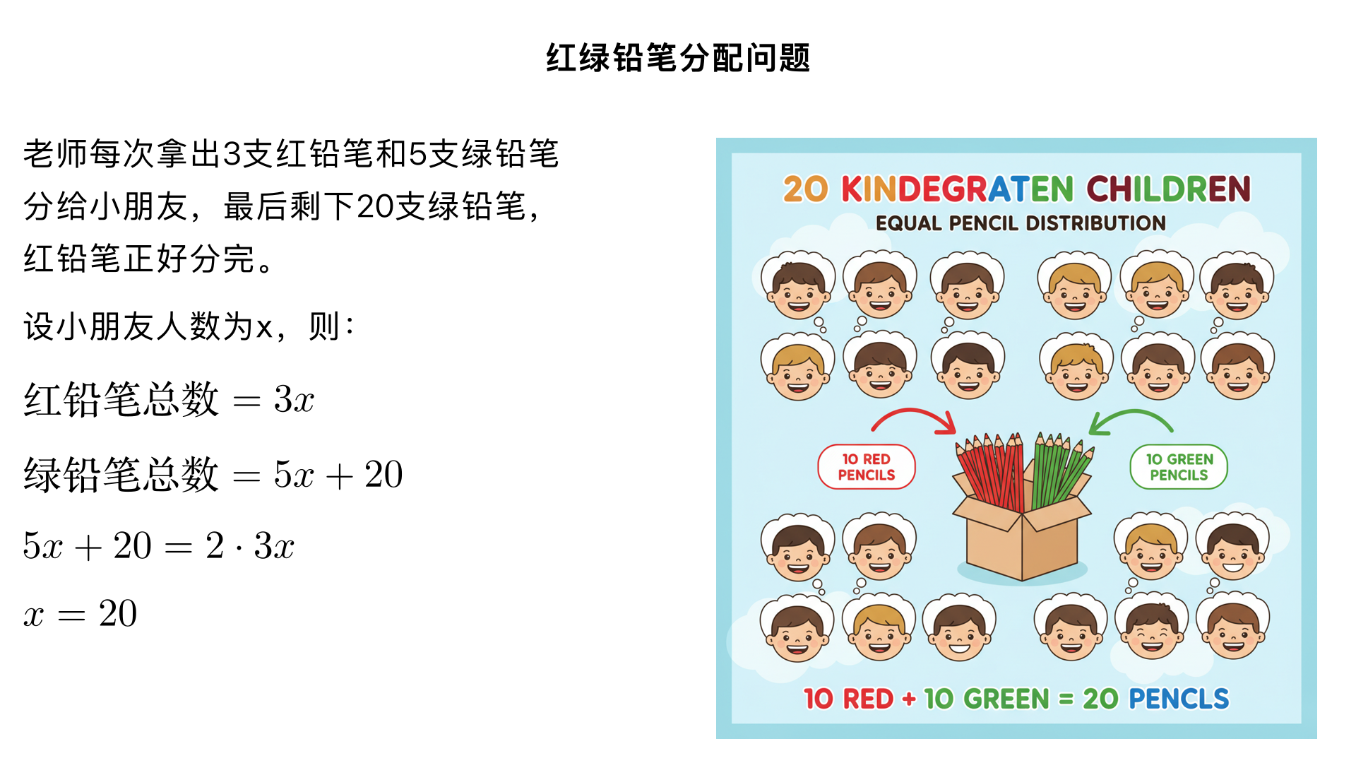 老师拿出一些红铅笔和绿铅笔分给幼儿园小朋友。每次拿出3支红铅笔,5支绿铅笔送给小朋友，最后剩下20支绿铅笔,红铅笔正好分完。这时老师想起原来绿铅笔是红铅笔的2倍,幼儿园有多少个小朋友?
一、题型判断：盈亏问题延伸（小学奥数 “倍数关系 + 分配剩余” 子类）
这类题型的核心是通过 “两种物品的倍数关系” 和 “分配后的剩余情况”，建立分配量与人数的等式。解题关键是利用 “原有绿铅笔 = 2× 原有红铅笔” 的倍数关系，结合每次分配的数量，推导小朋友的人数，本质是 “倍数思想与分配问题的结合应用”。
二、解题过程（分 3 步：设未知数→列等式→求人数）
已知条件：
每次分配：3 支红铅笔 / 人，5 支绿铅笔 / 人；
分配结果：红铅笔分完（剩余 0），绿铅笔剩余 20 支；
原有数量关系：绿铅笔总数 = 2× 红铅笔总数；
核心逻辑：设小朋友人数为 x，用 x 表示出红、绿铅笔总数，再根据倍数关系列方程。
步骤 1：设未知数
设幼儿园有 x 个小朋友。
步骤 2：用 x 表示红、绿铅笔总数
红铅笔总数：每次分 3 支，正好分完→ 红铅笔总数 = 3x 支；
绿铅笔总数：每次分 5 支，剩余 20 支→ 绿铅笔总数 = 5x + 20 支。
步骤 3：根据倍数关系列方程求解
原有绿铅笔是红铅笔的 2 倍，因此：5x + 20 = 2×3x展开等式：5x + 20 = 6x移项化简：6x - 5x = 20计算结果：x = 20（即小朋友的人数）。
三、反推验证（核对所有条件，确认一致）
红铅笔总数验证：3×20=60 支（分完，无剩余） ✔️；
绿铅笔总数验证：5×20 + 20=120 支 ✔️；
倍数关系验证：绿铅笔 120 支 = 2× 红铅笔 60 支，符合 “绿铅笔是红铅笔的 2 倍” ✔️；
分配结果验证：20 个小朋友，每人分 3 支红铅笔（60 支刚好用完），每人分 5 支绿铅笔（共分 100 支，剩余 20 支），与题目条件完全一致 ✔️。
四、最终结果
幼儿园有 20 个 小朋友。