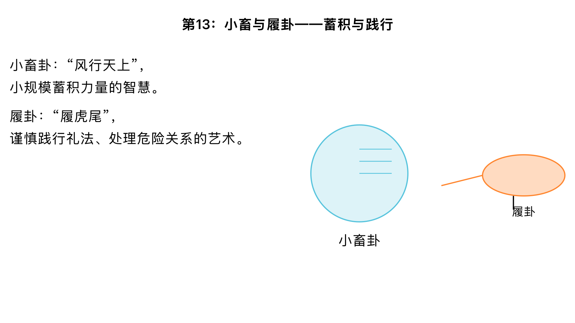 第13：小畜与履卦——蓄积与践行

主要内容：

小畜卦：“风行天上”，讲解小规模蓄积力量的智慧。

履卦：“履虎尾”，讲解谨慎践行礼法、处理危险关系的艺术。