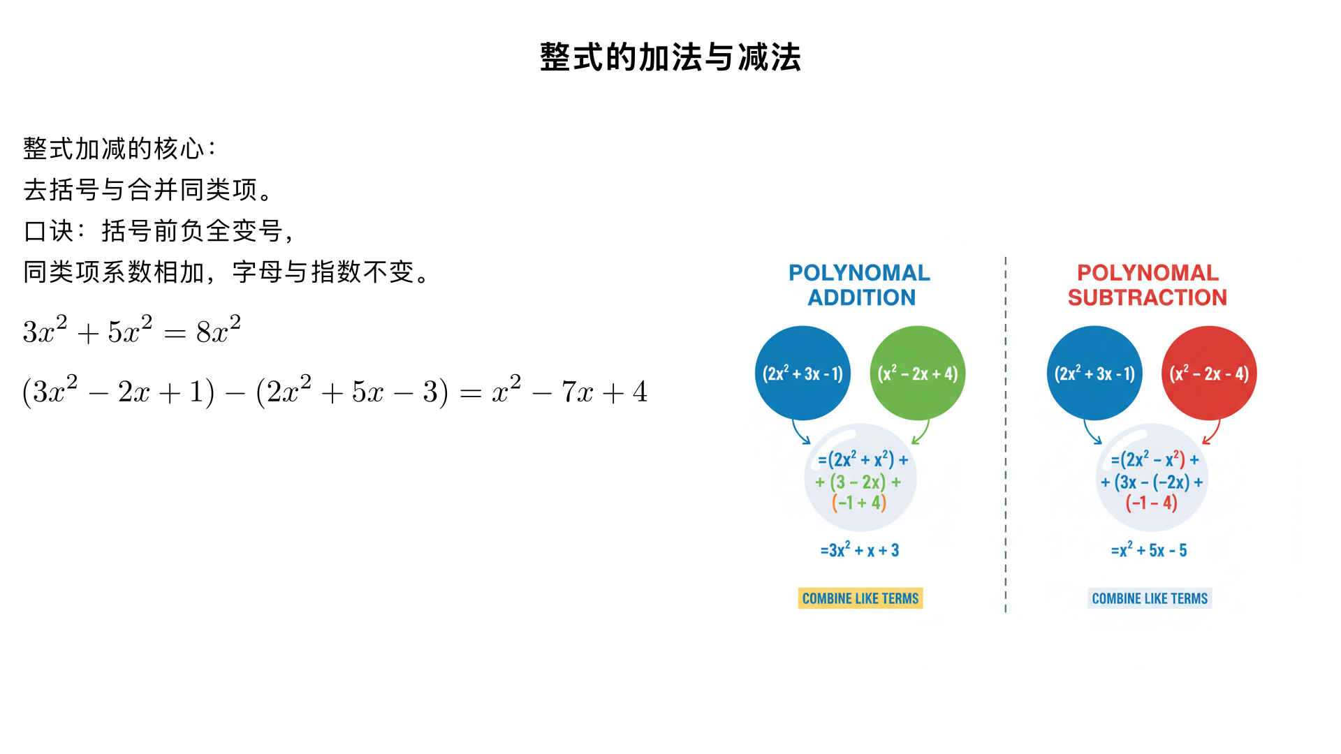 整式的加法与减法
一、整式的基本概念
1. 整式的定义
整式：单项式与多项式统称为整式。
单项式：由数与字母的乘积组成的代数式（单独的一个数或字母也是单项式）。如：
5x
，
−3
，
a
。
多项式：几个单项式的和。如：
3x+2y
，
a 
2
 −2ab+b 
2
 
。
注意：分母中含有字母的式子不是整式（如
x
1
​
 
，
c
a+b
​
 
）。
2. 同类项的概念
同类项：所含字母相同，并且相同字母的指数也相同的项。几个常数项也是同类项。
判断标准（缺一不可）：
所含字母相同
相同字母的指数分别相等
与系数大小无关
与字母排列顺序无关
例：
3x 
2
 y
和
−5x 
2
 y
是同类项；
3x 
2
 y
和
3xy 
2
 
不是同类项。
二、整式加减的核心：合并同类项
1. 合并同类项的定义
合并同类项：把多项式中的同类项合并成一项。
2. 合并同类项法则（"一相加，两不变"）
系数相加：同类项的系数相加，所得结果作为新系数
字母不变：字母保持不变
指数不变：字母的指数保持不变
例：
3x 
2
 +5x 
2
 =(3+5)x 
2
 =8x 
2
 
三、整式加减的运算法则与步骤
1. 整式加减法的实质
整式加减的实质就是去括号与合并同类项的综合运用。
2. 一般步骤（两步走）
去括号：根据去括号法则去掉括号
合并同类项：将同类项按照合并同类项法则进行合并
3. 去括号法则（关键！）
括号前是 "+" 号：去掉括号和 "+" 号后，原括号里各项符号不变例：
+(a+b−c)=a+b−c
括号前是 "-" 号：去掉括号和 "-" 号后，原括号里各项符号全变例：
−(a+b−c)=−a−b+c
注意：括号前有数字因数时，先利用乘法分配律将数字因数与括号内各项相乘，再去括号。例：
3(2x−1)=6x−3
；
−2(3x+4)=−6x−8
四、整式加减法的具体运算
1. 单项式与单项式相加减
只有同类项才能合并
非同类项直接保留
例：
3x 
2
 y+(−5x 
2
 y)=−2x 
2
 y
；
3x+2y
（无法合并，直接保留）
2. 多项式与多项式相加减
步骤：
用括号将每个整式括起来，再用加减号连接
按去括号法则去括号
合并同类项
例：计算
(3x 
2
 −2x+1)−(2x 
2
 +5x−3)
解：
=3x 
2
 −2x+1−2x 
2
 −5x+3
 （去括号，注意符号变化）
=(3x 
2
 −2x 
2
 )+(−2x−5x)+(1+3)
 （分组同类项）
=x 
2
 −7x+4
 （合并同类项）
五、典型例题
例 1：化简 
3(2x+1)+2(3x−2)
解：
=6x+3+6x−4
 （去括号）
=(6x+6x)+(3−4)
 （合并同类项）
=12x−1
例 2：化简 
2(3m−2n)−3(2m−n)
解：
=6m−4n−6m+3n
 （去括号）
=(6m−6m)+(−4n+3n)
 （合并同类项）
=0m−n
=−n
例 3：先化简，再求值：
5(a 
2
 +b)−2(b+2a 
2
 )+2b
，其中
a=2
，
b=−1
解：化简：
=5a 
2
 +5b−2b−4a 
2
 +2b
 （去括号）
=(5a 
2
 −4a 
2
 )+(5b−2b+2b)
 （合并同类项）
=a 
2
 +5b
求值：当
a=2
，
b=−1
时，原式
=2 
2
 +5×(−1)=4−5=−1
六、应用举例
例：笔记本单价为
x
元，圆珠笔单价为
y
元。小红买 3 本笔记本和 2 支圆珠笔，小明买 4 本笔记本和 3 支圆珠笔。两人共花费多少元？
解：
小红花费：
(3x+2y)
元
小明花费：
(4x+3y)
元
两人共花费：
(3x+2y)+(4x+3y)=7x+5y
元
七、常见题型与解题技巧
1. "不含某项" 问题
例：若多项式
(2x 
2
 +ax−y+6)−(2bx 
2
 −3x+5y−1)
的值与字母
x
无关，求
a
、
b
的值。
解题思路：
先化简多项式
令含
x
项的系数为 0
解方程求出字母值
解：原式
=2x 
2
 +ax−y+6−2bx 
2
 +3x−5y+1
=(2−2b)x 
2
 +(a+3)x−6y+7
∵ 与
x
无关，∴ 
{ 
2−2b=0
a+3=0
​
 
解得：
{ 
b=1
a=−3
​
 
2. 整式比较问题（差值法）
要比较两个整式
A
和
B
的大小，计算
A−B
：
若
A−B>0
，则
A>B
若
A−B=0
，则
A=B
若
A−B<0
，则
A<B
八、总结
整式加减的核心步骤：
去括号（注意符号变化）
合并同类项（"一相加，两不变"）
解题口诀：整式加减并不难，去括号是第一关；括号前负全变号，括号前正号不变；同类项要找准确，系数相加两不变；最后结果化最简，检查是否有漏项。
应用要点：根据题意正确列出代数式，再按整式加减法则化简计算。